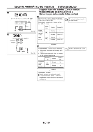 PROCEDIMIENTO DE DIAGNOuSTICO 5
(Comprobación del contacto de las puertas)
COMPROBAR LA SEÑAL DE ENTRADA DEL
CONTACTO DE PUERTAS.
Comprobar el voltaje entre el bloque de fusi-
bles (J/B) y la masa.
Incorrecto
c
Co-
rrecto
El contacto de la puerta está
en buen estado.
COMPROBAR EL CONTACTO DE PUERTA.
1) Desconectar el conector del contacto de la
puerta.
2) Comprobar la continuidad entre los termina-
les del contacto de la puerta.
Correcto
c
Inco-
rrecto
Sustituir el contacto de puerta.
Comprobar lo siguiente.
q Estado de masa del contacto de puerta
q Si la instalación está abierta o cortocircui-
tada entre la unidad de control y el contacto
de la puerta
Termi-
nales
Estado Voltaje [V]
Puerta
del lado
del con-
ductor
B07
Abierta 0
Cerrada Aprox. 12
Otra
puerta
B01
Abierta 0
Cerrada Aprox. 12
Termina-
les
Estado
Continui-
dad
Contactos
de las
otras
puertas
V1 -
masa
Cerrada No
Abierta Sí
YEL312D
YEL313D
.
.
SEGURO AUTOMAuTICO DE PUERTAS — SUPERBLOQUEO—
Diagnósticos de averías (Continuacio´n)
EL-164
 
