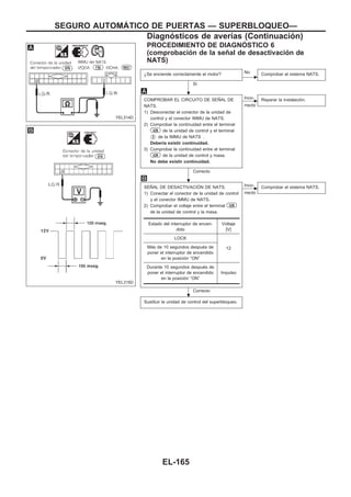 PROCEDIMIENTO DE DIAGNOuSTICO 6
(comprobación de la señal de desactivación de
NATS)
¿Se enciende correctamente el motor?
Sí
c
No Comprobar el sistema NATS.
COMPROBAR EL CIRCUITO DE SEÑAL DE
NATS.
1) Desconectar el conector de la unidad de
control y el conector IMMU de NATS.
2) Comprobar la continuidad entre el terminal
U26 de la unidad de control y el terminal
V3 de la IMMU de NATS .
Debería existir continuidad.
3) Comprobar la continuidad entre el terminal
U26 de la unidad de control y masa.
No debe existir continuidad.
Correcto
c
Inco-
rrecto
Reparar la instalación.
SEÑAL DE DESACTIVACIOuN DE NATS.
1) Conectar el conector de la unidad de control
y el conector IMMU de NATS.
2) Comprobar el voltaje entre el terminal U26
de la unidad de control y la masa.
Correcto
c
Inco-
rrecto
Comprobar el sistema NATS.
Sustituir la unidad de control del superbloqueo.
Estado del interruptor de encen-
dido
Voltaje
[V]
LOCK
12Más de 10 segundos después de
poner el interruptor de encendido
en la posición “ON”
Durante 10 segundos después de
poner el interruptor de encendido
en la posición “ON”
Impulso
YEL314D
YEL315D
.
.
.
SEGURO AUTOMAuTICO DE PUERTAS — SUPERBLOQUEO—
Diagnósticos de averías (Continuacio´n)
EL-165
 