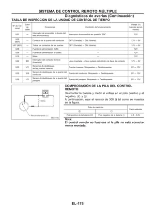 TABLA DE INSPECCIOuN DE LA UNIDAD DE CONTROL DE TIEMPO
N° de Ter-
minal
Color
de
cable
Conexiones Condición de funcionamiento
Voltaje (V)
(valores aproxi-
mados)
U01 —
Interruptor de encendido (a través del
relé de encendido)
Interruptor de encendido en posición “ON” 12V
U06
(B07)
— Contacto de la puerta del conductor OFF (Cerrada) → ON (Abierta) 12V → 0V
U07 (B01) — Todos los contactos de las puertas OFF (Cerrada) → ON (Abierta) 12V → 0V
U08 — Fuente de alimentación (C/B) — 12V
U09 — Fuente de alimentación (Fusible) — 12V
U16 — Masa — 12V
U22 BR
Interruptor del contacto de llave
(Insertada)
Llave insertada → llave quitada del cilindro de llave de contacto 12V → 0V
U25 L/Y
Sensores de desbloqueo
de las puertas traseras
Puertas traseras: Bloqueadas → Desbloqueadas 0V → 12V
U35 Y/B
Sensor de desbloqueo de la puerta del
conductor
Puerta del conductor: Bloqueada → Desbloqueada 0V → 12V
U36 L/Y
Sensor de desbloqueo de la puerta del
pasajero
Puerta del pasajero: Bloqueada → Desbloqueada 0V → 12V
COMPROBACIOuN DE LA PILA DEL CONTROL
REMOTO
Desmontar la batería y medir el voltaje en el polo positivo y el
negativo, V+ y @.
A continuación, usar el resistor de 300 Ω tal como se muestra
en la figura.
Polo de medición
Valor estándar
V+ V−
Polo positivo de la batería ⊕0 Polo negativo de la batería @ 2,5 - 3,0V
Nota:
El control remoto no funciona si la pila no está correcta-
mente montada.
SEL672U
SISTEMA DE CONTROL REMOTO MUuLTIPLE
Diagnósticos de averías (Continuacio´n)
EL-178
 