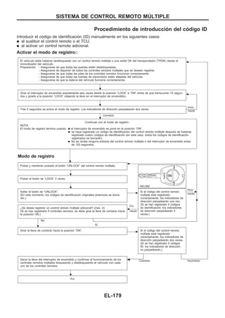 Procedimiento de introducción del código ID
Introducir el código de identificación (ID) manualmente en los siguientes casos:
q al sustituir el control remoto o el TCU.
q al activar un control remoto adicional.
Activar el modo de registro::
El vehículo debe haberse desbloqueado con un control remoto múltiple o una señal OK del transpondedor (TPOK) desde el
inmovilizador del vehículo.
Preparación: - Asegurarse de que todas las puertas estén desbloqueadas.
- Asegurarse de disponer de todos los controles remotos múltiples que se deseen registrar.
- Asegurarse de que todas las pilas de los controles remotos funcionan correctamente.
- Asegurarse de que todas las fuentes de transmisión estén alejadas del vehículo.
- Asegurarse de que la batería del vehículo funciona correctamente.
b
Girar el interruptor de encendido exactamente seis veces desde la posición “LOCK” a “ON” antes de que transcurran 10 segun-
dos y girarlo a la posición “LOCK” (dejando la llave en el interruptor de encendido).
b
Tras 2 segundos se activa el modo de registro. Los indicadores de dirección parpadearán dos veces.
Correcto
Inco-
rrecto
Continuar con el modo de registro::
NOTA
El modo de registro termina cuando: q el interruptor de encendido se pone en la posición “ON”.
q se haya registrado un código de identificación del control remoto múltiple después de haberse
registrado cuatro códigos de identificación (en este caso, todos los códigos de identificación
registrados se borrarán).
q No se recibe ninguna entrada del control remoto múltiple o del interruptor de encendido antes
de 120 segundos.
Modo de registro
v
Pulsar y mantener pulsado el botón “UNLOCK” del control remoto múltiple.
b
NEL569
Pulsar el botón de “LOCK“ 3 veces.
Soltar el botón de “UNLOCK“.
(En este momento, los códigos de identificación originales anteriores se borra-
rán.)
c Si el código del control remoto
múltiple está registrado
correctamente, los indicadores de
dirección parpadearán una vez.
(Si se han registrado 4 códigos
de identificación, los indicadores
de dirección parpadearán 3
veces.)
c
Inco-
rrecto
¿Se desea registrar un control remoto múltiple adicional? (máx. 4)
(Si se han registrado 4 controles remotos, se debe girar la llave de contacto hacia
la posición ON.)
No
Sí
b
Co-
rrecto
Girar la llave de contacto hacia la posición “ON”. c Si el código del control remoto
múltiple está registrado
correctamente, los indicadores de
dirección parpadearán dos veces.
(Si se han registrado 4 códigos
ID, los indicadores de dirección
no parpadearán.)
Sacar la llave del interruptor de encendido y confirmar el funcionamiento de los
controles remotos múltiples bloqueando y desbloqueando el vehículo con cada
uno de los controles remotos.
Correcto Incorrectoß
Fin
.
.
.
.
.
.
.
.
SISTEMA DE CONTROL REMOTO MUuLTIPLE
EL-179
 