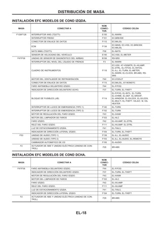 INSTALACIOuN EFC MODELOS DE COND IZQDA.
MASA CONECTAR A
NUuM.
CONEC-
TOR.
COuDIGO CELDA
F129/F128 INTERRUPTOR 4WD (TD27Ti) E150 EL-WARN
INTERRUPTOR FRENO F101 EC-BRK/SW
CONECTOR DE ENLACE DE DATOS F115 EC-MIL/DL
ECM F134
EC-MAIN, EC-VSS, EC-BRK/SW,
EC-MIL/DL
NATS IMMU (TD27Ti) F58 EL-NATS
SENSOR DE VELOCIDAD DEL VEHIuCULO E140 EC-VSS, EL-METER
F47/F36 UNIDAD DE SENSOR DE DIAGNOuSTICO DEL AIRBAG B106 RS-SRS
INTERRUPTOR DEL NIVEL DEL LIuQUIDO DE FRENOS F3 EL-WARN
CUADRO DE INSTRUMENTOS F118
EC-VSS, AT-VSSMTR, EL-H/LAMP,
EL-DTRL, EL-F/FOG, EL-R/FOG,
EL-ILL, EL-TURN, EL-METER,
EL-WARN, EL-CLOCK, BR-ABS, RS-
SRS
MOTOR DEL VENTILADOR DE REFRIGERACIOuN F40 EC-COOL/F
CONECTOR DE ENLACE DE DATOS F115 EC-MIL/DL, AT-NONDTC
FARO ANTINIEBLA DELANTERO IZQDO. F44 EL-F/FOG
INDICADOR DE DIRECCIOuN DELANTERO DCHO. F37 EL-TURN, EL-THEFT
BLOQUE DE FUSIBLES (J/B) F114
EL-F/FOG, EL-INT/L, EL-TURN,
EL-CHIME, EL-DEF, EL-SROOF,
EL-WINDOW, EL-D/LOCK, EL-S/LOCK,
EL-MULTI, EL-THEFT, HA-A/C, M, HA-
HEATER
INTERRUPTOR DE LUCES DE EMERGENCIA (TIPO 1) F140 EL-TURN
INTERRUPTOR DE LUCES DE EMERGENCIA (TIPO 2) F152 EL-TURN
MOTOR DE REGULACIOuN DEL FARO IZQDO. F43 EL-H/AIM
MOTOR DEL LIMPIADOR DE FAROS F103 EL-HLC
FARO IZQDO. F42 EL-H/LAMP, EL-DTRL
RELEu DEL FARO IZQDO. F111 EL-H/LAMP, EL-DTRL
LUZ DE ESTACIONAMIENTO IZQDA. F41 EL-TAIL/L
INDICADOR DE DIRECCIOuN LATERAL IZQDO. F104 EL-TURN, EL-THEFT
F53 UNIDAD DE AUDIO (TIPO 1) F139 EL-ILL, EL-AUDIO
UNIDAD DE AUDIO (TIPO 2) F153 EL-ILL, EL-AUDIO, EL-REMOTE
CAMBIADOR AUTOMAuTICO DE CD F155 EL-AUDIO
F2 ACTUADOR DE ABS Y UNIDAD ELEuCTRICA (UNIDAD DE CON-
TROL)
F29 BR-ABS
INSTALACIOuN EFC MODELOS DE COND DCHA.
MASA CONECTAR A
NUuM.
CONEC-
TOR
COuDIGO CELDA
F47/F36 FARO ANTINIEBLA DELANTERO IZQDO. F44 EL-F/FOG
INDICADOR DE DIRECCIOuN DELANTERO IZQDO. F37 EL-TURN, EL-THEFT
MOTOR DE REGULACIOuN DEL FARO IZQDO. F43 EL-H/AIM
MOTOR DEL LIMPIADOR DE FAROS F103 EL-HLC
FARO IZQDO. F42 EL-H/LAMP
RELEu DEL FARO IZQDO. F111 EL-H/LAMP
LUZ DE ESTACIONAMIENTO IZQDA. F41 EL-TAIL/L
INDICADOR DE DIRECCIOuN LATERAL IZQDO. F104 EL-TURN, EL-THEFT
F2 ACTUADOR DE ABS Y UNIDAD ELEuCTRICA (UNIDAD DE CON-
TROL)
F29 BR-ABS
DISTRIBUCIOuN DE MASA
EL-18
 