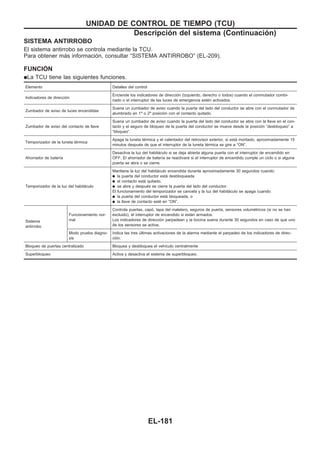 SISTEMA ANTIRROBO
El sistema antirrobo se controla mediante la TCU.
Para obtener más información, consultar “SISTEMA ANTIRROBO” (EL-209).
FUNCIOuN
qLa TCU tiene las siguientes funciones.
Elemento Detalles del control
Indicadores de dirección
Enciende los indicadores de dirección (Izquierdo, derecho o todos) cuando el conmutador combi-
nado o el interruptor de las luces de emergencia estén activados.
Zumbador de aviso de luces encendidas
Suena un zumbador de aviso cuando la puerta del lado del conductor se abre con el conmutador de
alumbrado en 1a
o 2a
posición con el contacto quitado.
Zumbador de aviso del contacto de llave
Suena un zumbador de aviso cuando la puerta del lado del conductor se abre con la llave en el con-
tacto y el seguro de bloqueo de la puerta del conductor se mueve desde la posición “desbloqueo” a
“bloqueo”.
Temporizador de la luneta térmica
Apaga la luneta térmica y el calentador del retrovisor exterior, si está montado, aproximadamente 15
minutos después de que el interruptor de la luneta térmica se gire a “ON”.
Ahorrador de batería
Desactiva la luz del habitáculo si se deja abierta alguna puerta con el interruptor de encendido en
OFF. El ahorrador de batería se reactivará si el interruptor de encendido cumple un ciclo o si alguna
puerta se abra o se cierre.
Temporizador de la luz del habitáculo
Mantiene la luz del habitáculo encendida durante aproximadamente 30 segundos cuando:
q la puerta del conductor está desbloqueada
q el contacto está quitado,
q se abre y después se cierre la puerta del lado del conductor.
El funcionamiento del temporizador se cancela y la luz del habitáculo se apaga cuando:
q la puerta del conductor está bloqueada, o
q la llave de contacto esté en “ON”.
Sistema
antirrobo
Funcionamiento nor-
mal
Controla puertas, capó, tapa del maletero, seguros de puerta, sensores volumétricos (si no se han
excluido), el interruptor de encendido si están armados.
Los indicadores de dirección parpadean y la bocina suena durante 30 segundos en caso de que uno
de los sensores se active.
Modo prueba diagno-
sis
Indica las tres últimas activaciones de la alarma mediante el parpadeo de los indicadores de direc-
ción.
Bloqueo de puertas centralizado Bloquea y desbloquea el vehículo centralmente
Superbloqueo Activa y desactiva el sistema de superbloqueo.
UNIDAD DE CONTROL DE TIEMPO (TCU)
Descripción del sistema (Continuacio´n)
EL-181
 