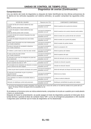 Comprobaciones
Una vez dentro del modo de diagnóstico (y después de haber identificado las tres últimas activaciones de
la alarma en los vehículos equipados con sistema antirrobo), se pueden comprobar las siguientes entra-
das.
ACCIOuN DEL USUARIO Reacción de la TCU COMPONENTE COMPROBADO
La puerta del lado del conductor abierta tras estar
cerrada
(todas las demás puertas están cerradas)
Las luces de emergencia
parpadean una vez
Señal de apertura de la puerta del conductor
La puerta del pasajero o trasera abierta tras estar
cerrada
(todas las demás puertas están cerradas)
Las luces de emergencia
parpadean una vez
Señal de apertura de la puerta indicando puerta abierta
La puerta del lado del conductor bloqueada tras estar
desbloqueada
Las luces de emergencia
parpadean una vez
Señal de estado de la puerta del lado del conductor
La puerta del pasajero bloqueada tras estar desblo-
queada
Las luces de emergencia
parpadean una vez
Señal de estado de la puerta del pasajero
Puertas trasera bloqueadas tras estar desbloqueadas
(con modelo ultrasónico)
Las luces de emergencia
parpadean una vez
Señal de estado de puertas traseras
Se pulsa el interruptor de cancelación ultrasónica
(con modelo ultrasónico)
Las luces de emergencia
parpadean una vez
Señal de cancelación U/S
El maletero o portón trasero se abre tras estar cerrado
Las luces de emergencia
parpadean una vez
Señal de apertura del maletero
El capó se abre tras estar cerrado
(con modelo ultrasónico)
Las luces de emergencia
parpadean una vez
Señal de apertura del capó
El interruptor de las luces de emergencia se pulsa tras
estar desactivado
Las luces de emergencia
parpadean una vez
Señal del interruptor de las luces de emergencia
El conmutador de los indicadores de dirección es movido
hacia la izquierda tras estar en “OFF”
Las luces de emergencia
parpadean una vez
Indicador de dirección izquierdo
El conmutador de los indicadores de dirección es movido
hacia la derecha tras estar apagado
Las luces de emergencia
parpadean una vez
Indicador de dirección derecho
La llave se gira hacia la posición de bloqueo de la puerta
Las luces de emergencia
parpadean una vez *
Señal del interruptor de bloqueo del cilindro de llave
El interruptor de alumbrado se gira a la primera o
segunda posición
desde la posición de apagado
Las luces de emergencia
parpadean una vez
Señal de la luz trasera
Llave insertada en el cilindro de encendido desde no
insertada
Las luces de emergencia
parpadean una vez
La llave en señal de detección
Interruptor de desbloqueo central está presionado
Las luces de emergencia
parpadean una vez
Desbloqueo central/Señal de apertura del maletero
*) Las luces de emergencia pueden parpadear una segunda vez a causa del cambio en la señal de estado de la puerta del con-
ductor. El tiempo mínimo de espera entre los parpadeos es de
100 ms.
Si el sistema no funciona como se indica anteriormente, comprobar el circuito en cuestión por si está abierto
o tiene un cortocircuito.
Después de hacer la comprobación, se puede apagar el modo de diagnóstico pulsando el interruptor de la
luneta térmica o girando la llave de contacto hacia “ON”. La luz de emergencia parpadeará a 3Hz durante
3 segundos para confirmar que el modo de diagnóstico se ha desactivado.
UNIDAD DE CONTROL DE TIEMPO (TCU)
Diagnóstico de averías (Continuacio´n)
EL-183
 