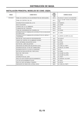 INSTALACIOuN PRINCIPAL MODELOS DE COND. IZQDA.
MASA CONECTAR A
NUuM.
CONEC-
TOR
COuDIGO CELDA
M754/M33 PANEL DE CONTROL DE A/A (INTERRUPTOR DE VENTILADOR) M770 EC-A/CCUT, HA-A/C, M, HA-HEATER
PANEL DE CONTROL DEL A/A M771
EL-ILL, EL-DEF, HA-A/C, M, HA-HEA-
TER
INTERRUPTOR DE MODO DE LA T/A M732 AT-NONDTC
RELEu ACCESORIO M803 EL-CIGAR
CONSOLA DE LA LUZ AMBIENTE M769 EL-ILL
ILUMINACIOuN DEL CENICERO M137 EL-ILL
TOMA DEL ENCENDEDOR DE CIGARRILLOS M141 EL-CIGAR
INTERRUPTOR DE COMBINACIOuN (INTERRUPTOR DE INDICADOR
DE DIRECCIOuN)
M817 EL-TURN
INTERRUPTOR DE COMBINACIOuN (INTERRUPTOR DE LIMPIAS Y
LAVADORES)
M816 EL-WIPER, EL-WIP/R, EL-HLC
MOTOR DEL VENTILADOR DE REFRIGERACIOuN M19 EC-COOL/F
UNIDAD DE CONTROL DE ALUMBRADO DIURNO M34 EL-DTRL
FARO ANTINIEBLA DELANTERO DCHO. M38 EL-F/FOG
MOTOR DEL LIMPIA DELANTERO M27 EL-WIPER
INDICADOR DE DIRECCIOuN DELANTERO DCHO. M39 EL-TURN, EL-THEFT
INTERRUPTOR DEL FILTRO DE COMBUSTIBLE M26 EC-MIL/DL, EL-WARN
INTERRUPTOR DE LA LUZ DE LA GUANTERA M143 EL-ILL
MOTOR DE REGULACIOuN DEL FARO DCHO. M41 EL-H/AIM
RELEu DEL FARO DCHO. M824 EL-H/LAMP, EL-DTRL
FARO DCHO. M42 EL-H/LAMP, EL-DTRL
INTERRUPTOR DEL CAPOu M84 EL-THEFT
RELEu DE PUNTO MUERTO/ESTACIONAMIENTO M729 EC-PNP/SW, SC-START
LUZ DE ESTACIONAMIENTO DCHA. M43 EL-TAIL/L
RELEu DE FARO ANTINIEBLA TRASERO M820 EL-R/FOG
INDICADOR DE DIRECCIOuN LATERAL DCHO. M801 EL-TURN, EL-THEFT
DISTRIBUCIOuN DE MASA
EL-19
 