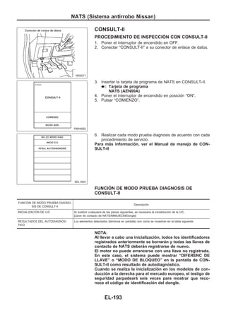 CONSULT-II
PROCEDIMIENTO DE INSPECCIOuN CON CONSULT-II
1. Poner el interruptor de encendido en OFF.
2. Conectar “CONSULT-II” a su conector de enlace de datos.
3. Insertar la tarjeta de programa de NATS en CONSULT-II.
: Tarjeta de programa
NATS (AEN00A)
4. Poner el interruptor de encendido en posición “ON”.
5. Pulsar “COMIENZO”.
6. Realizar cada modo prueba diagnosis de acuerdo con cada
procedimiento de servicio.
Para más información, ver el Manual de manejo de CON-
SULT-II
FUNCIOuN DE MODO PRUEBA DIAGNOSIS DE
CONSULT-II
FUNCIOuN DE MODO PRUEBA DIAGNO-
SIS DE CONSULT-II
Descripción
INICIALIZACIOuN DE U/C Al sustituir cualquiera de las piezas siguientes, es necesaria la inicialización de la U/C.
[Llave de contacto de NATS/IMMU/ECM/Dongle]
RESULTADOS DEL AUTODIAGNOuS-
TICO
Los elementos detectados (términos en pantalla) son como se muestran en la tabla siguiente.
NOTA:
Al llevar a cabo una inicialización, todos los identificadores
registrados anteriormente se borrarán y todas las llaves de
contacto de NATS deberán registrarse de nuevo.
El motor no puede arrancarse con una llave no registrada.
En este caso, el sistema puede mostrar “DIFERENC DE
LLAVE” o “MODO DE BLOQUEO” en la pantalla de CON-
SULT-II como resultado de autodiagnóstico.
Cuando se realiza la inicialización en los modelos de con-
ducción a la derecha para el mercado europeo, el testigo de
seguridad parpadeará seis veces para mostrar que reco-
noce el código de identificación del dongle.
NRS071
PBR455D
SEL150X
NATS (Sistema antirrobo Nissan)
EL-193
 