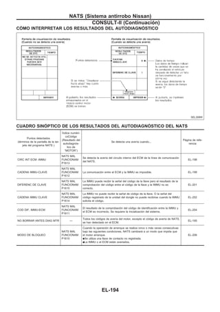 COuMO INTERPRETAR LOS RESULTADOS DEL AUTODIAGNOuSTICO
CUADRO SINOuPTICO DE LOS RESULTADOS DEL AUTODIAGNOuSTICO DEL NATS
Puntos detectados
(términos de la pantalla de la tar-
jeta del programa NATS )
Iundice numéri-
coCódigo
(Resultado del
autodiagnós-
tico de
“MOTOR“)
Se detecta una avería cuando...
Página de refe-
rencia
CIRC INT ECM -IMMU
NATS MAL
FUNCIONAM
P1613
Se detecta la avería del circuito interno del ECM de la línea de comunicación
del NATS.
EL-198
CADENA IMMU-CLAVE
NATS MAL
FUNCIONAM
P1612
La comunicación entre el ECM y la IMMU es imposible. EL-199
DIFERENC DE CLAVE
NATS MAL
FUNCIONAM
P1615
La IMMU puede recibir la señal del código de la llave pero el resultado de la
comprobación del código entre el código de la llave y la IMMU no es
correcto.
EL-201
CADENA IMMU CLAVE
NATS MAL
FUNCIONAM
P1614
La IMMU no puede recibir la señal de código de la llave. O la señal del
código registrado de la unidad del dongle no puede recibirse cuando la IMMU
solicita el código.
EL-202
COD DIF, IMMU-ECM
NATS MAL
FUNCIONAM
P1611
El resultado de la comprobación del código de identificación entre la IMMU y
el ECM es incorrecto. Se requiere la inicialización del sistema.
EL-204
NO BORRAR ANTES DIAG MTR —
Todos los códigos de avería del motor, excepto el código de avería de NATS,
se han detectado en el ECM.
EL-195
MODO DE BLOQUEO
NATS MAL
FUNCIONAM
P1610
Cuando la operación de arranque se realiza cinco o más veces consecutivas
bajo las siguientes condiciones, NATS cambiará a un modo que impida que
el motor arranque.
qSe utiliza una llave de contacto no registrada.
qLa IMMU o el ECM están averiados.
EL-206
SEL308W
NATS (Sistema antirrobo Nissan)
CONSULT-II (Continuacio´n)
EL-194
 