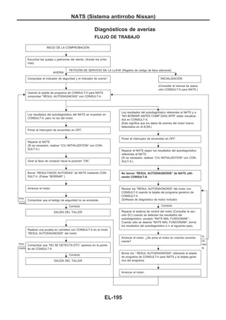 Diagnósticos de averías
FLUJO DE TRABAJO
INICIO DE LA COMPROBACIOuN
Escuchar las quejas o peticiones del cliente. (Anotar los sínto-
mas)
AVERIuA
PETICIOuN DE SERVICIO DE LA LLAVE (Registro de código de llave adicional)
.
Comprobar el indicador de seguridad y el indicador de avería*. INICIALIZACIOuN
(Consultar el manual de opera-
ción CONSULT-II para NATS.)
c
Usando la tarjeta de programa de CONSULT-II para NATS,
comprobar “RESUL AUTODIAGNOSIS” con CONSULT-II.
b
Los resultados del autodiagnóstico del NATS se muestran en
CONSULT-II, pero no los del motor.
Poner el interruptor de encendido en OFF.
Reparar el NATS.
(Si es necesario, realizar “C/U INITIALIZATION” con CON-
SULT-II.)
Girar la llave de contacto hacia la posición “ON”.
Borrar “RESULTADOS AUTODIAG” de NATS mediante CON-
SULT-II. (Pulsar “BORRAR”.)
Arrancar el motor.
Inco-
rrecto
Comprobar que el testigo de seguridad no se enciende.
Correcto
SALIDA DEL TALLER
Realizar una prueba en carretera con CONSULT-II en el modo
“RESUL AUTODIAGNOSIS” del motor.
Inco-
rrecto
Comprobar que “NO SE DETECTA DTC” aparece en la panta-
lla de CONSULT-II.
Correcto
SALIDA DEL TALLER
Los resultados del autodiagnóstico referentes al NATS y a
“NO BORRAR ANTES COMP DIAG MTR” están visualiza-
dos en CONSULT-II.
(Esto significa que los datos de averías del motor fueron
detectados en el ECM.)
Poner el interruptor de encendido en OFF.
Reparar el NATS según los resultados del autodiagnóstico
referentes al NATS.
(Si es necesario, realizar “C/U INITIALIZATION” con CON-
SULT-II.)
No borrar “RESUL AUTODIAGNOSIS” de NATS utili-
zando CONSULT-II.
Revisar los “RESUL AUTODIAGNOSIS” del motor con
CONSULT-II usando la tarjeta del programa genérico de
CONSULT-II.
(Software de diagnóstico de motor incluido)
Correcto
b
Reparar el sistema de control del motor (Consultar la sec-
ción EC) cuando se detectan los resultados del
autodiagnóstico, excepto “NATS MAL FUNCIONAM ”.
Cuando sólo se detecta “NATS MAL FUNCIONAM”, borrar
los resultados del autodiagnóstico e ir al siguiente paso.
Arrancar el motor. ¿Se pone el motor en marcha correcta-
mente?
In-
co-
rrec-
to
Borrar los “ RESUL AUTODIAGNOSIS” utilizando la tarjeta
de programa de CONSULT-II para NATS y la tarjeta gené-
rica del programa.
Arrancar el motor.
.
.
.
. .
.
.
.
.
.
.
.
.
.
.
.
.
.
.
.
.
.
.
NATS (Sistema antirrobo Nissan)
EL-195
 