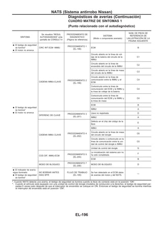 CUADRO MATRIZ DE SIuNTOMAS 1
(Punto relacionado con el autodiagnóstico)
SIuNTOMA
Se visualiza “RESUL
AUTODIAGNOSIS” enla
pantalla de CONSULT-II
PROCEDIMIENTO DE
DIAGNOuSTICO
(Página de referencia)
SISTEMA
(Modo o componente averiado)
NUuM. DE PIEZA DE
REFERENCIA DE
LAILUSTRACIOuN DE LA
PAuGINA SIGUIENTE
q El testigo de seguridad
se ilumina*
q El motor no arranca
CIRC INT ECM -IMMU
PROCEDIMIENTO 1
(EL-198)
ECM B
q El testigo de seguridad
se ilumina*
q El motor no arranca
CADENA IMMU-CLAVE
PROCEDIMIENTO 2
(EL-199)
Circuito abierto en la línea de vol-
taje de la batería del circuito de la
IMMU
C1
Circuito abierto en la línea de
encendido del circuito de la IMMU
C2
Circuito abierto en la línea de masa
del circuito de la IMMU
C3
Circuito abierto en la línea de
comunicación entre la IMMU y el
ECM
C4
Cortocircuito entre la línea de
comunicación del ECM y la IMMU y
la línea de voltaje de la batería
C4
Cortocircuito entre la línea de
comunicación del ECM y la IMMU y
la línea de masa
C4
ECM B
IMMU A
DIFERENC DE CLAVE
PROCEDIMIENTO 3
(EL-201)
Llave no registrada D
IMMU A
CADENA IMMU CLAVE
PROCEDIMIENTO 4
(EL-202)
Defecto en el chip del código de la
llave
E
IMMU A
Circuito abierto en la línea de masa
del circuito del dongle
C6
Circuito abierto o cortocircuito en la
línea de comunicación entre la uni-
dad de control del dongle e IMMU
C5
Unidad de control del dongle G
COD DIF, IMMU-ECM
PROCEDIMIENTO 5
(EL-204)
La inicialización del sistema aún no
ha sido completada.
F
ECM B
MODO DE BLOQUEO
PROCEDIMIENTO 7
(EL-206)
MODO DE BLOQUEO D
q El indicador de avería
sigue iluminado
q El testigo de seguridad
se ilumina*
NO BORRAR ANTES
DIAG MTR
FLUJO DE TRABAJO
(EL-195)
Se han detectado en el ECM datos
de averías del motor y del NATS.
—
*: Cuando NATS detecta una avería, el testigo de seguridad se ilumina cuando la llave de contacto está en la posición “ON”.
*: Cuando el vehículo está equipado con una unidad de control del dongle (modelos de conducción a la derecha), el testigo de seguridad par-
padea 6 veces justo después de que el interruptor de encendido se coloque en ON. Entonces el testigo de seguridad se ilumina mientras
el interruptor de encendido está en posición “ON”.
NATS (Sistema antirrobo Nissan)
Diagnósticos de averías (Continuacio´n)
EL-196
 