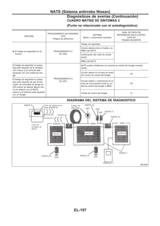 CUADRO MATRIZ DE SIuNTOMAS 2
(Punto no relacionado con el autodiagnóstico)
SIuNTOMA
PROCEDIMIENTO DE DIAGNOuS-
TICO
(Página de referencia)
SISTEMA
(Modo o componente averiado)
NUuM. DE PIEZA DE
REFERENCIA DELA ILUSTRA-
CIOuN DE
PAuGINA SIGUIENTE
q El testigo de seguridad no se
ilumina
PROCEDIMIENTO 6
(EL-205)
Testigo de seguridad
Circuito abierto entre el fusible y la
IMMU del NATS
Continuación del modo de iniciali-
zación
IMMU del NATS
El testigo de seguridad no parpa-
dea justo después de la inicializa-
ción incluso si el vehículo está
equipado con una unidad de don-
gle.
PROCEDIMIENTO 8
(EL-207)
NATS puede inicializarse sin conectar la unidad del dongle correcta-
mente.
Circuito abierto en la línea de masa
del circuito de control del dongle
C6
El testigo de seguridad no parpa-
dea justo después de que el inte-
rruptor de encendido se ponga en
ON cuando se detecta alguna ave-
ría en relación con el NATS,
incluso si el vehículo está equipado
con un dongle.
Circuito abierto o cortocircuito en la
línea de comunicación entre la uni-
dad de control del dongle e IMMU
C5
Unidad de control del dongle G
DIAGRAMA DEL SISTEMA DE DIAGNOSTICO
NEL559
NATS (Sistema antirrobo Nissan)
Diagnósticos de averías (Continuacio´n)
EL-197
 