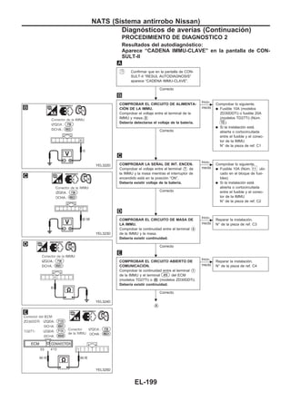 PROCEDIMIENTO DE DIAGNOSTICO 2
Resultados del autodiagnóstico:
Aparece “CADENA IMMU-CLAVE” en la pantalla de CON-
SULT-II
Confirmar que en la pantalla de CON-
SULT-II “RESUL AUTODIAGNOSIS”
aparece “CADENA IMMU-CLAVE”.
Correcto
COMPROBAR EL CIRCUITO DE ALIMENTA-
CIOuN DE LA IMMU.
Comprobar el voltaje entre el terminal de la
IMMU y masa.V8
Debería detectarse el voltaje de la batería.
Correcto
c
Inco-
rrecto
Comprobar lo siguiente.
q Fusible 10A (modelos
ZD30DDTi) o fusible 20A
(modelos TD27Ti) (Núm.
16 )
q Si la instalación está
abierta o cortocircuitada
entre el fusible y el conec-
tor de la IMMU
N° de la pieza de ref. C1
COMPROBAR LA SEÑAL DE INT. ENCEN.
Comprobar el voltaje entre el terminal V7 de
la IMMU y la masa mientras el interruptor de
encendido está en la posición “ON”.
Debería existir voltaje de la batería.
Correcto
c
Inco-
rrecto
Comprobar lo siguiente.
q Fusible 10A (Núm. 11 ubi-
cado en el bloque de fusi-
bles)
q Si la instalación está
abierta o cortocircuitada
entre el fusible y el conec-
tor de la IMMU
N° de la pieza de ref. C2
COMPROBAR EL CIRCUITO DE MASA DE
LA IMMU.
Comprobar la continuidad entre el terminal V4
de la IMMU y la masa.
Debería existir continuidad.
Correcto
c
Inco-
rrecto
Reparar la instalación.
N° de la pieza de ref. C3
COMPROBAR EL CIRCUITO ABIERTO DE
COMUNICACIOuN.
Comprobar la continuidad entre el terminal V1
de la IMMU y el terminal 410 del ECM
(modelos TD27Ti) o V55 (modelos ZD30DDTi).
Debería existir continuidad.
Correcto
c
Inco-
rrecto
Reparar la instalación.
N° de la pieza de ref. C4
VA
YEL322D
YEL323D
YEL324D
YEL325D
.
.
.
.
.
NATS (Sistema antirrobo Nissan)
Diagnósticos de averías (Continuacio´n)
EL-199
 