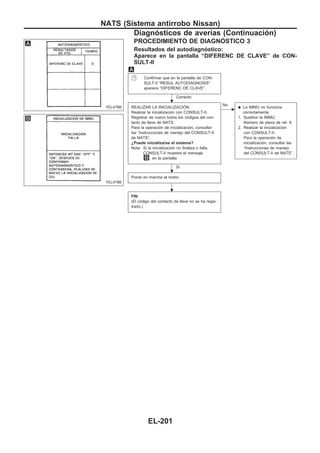 PROCEDIMIENTO DE DIAGNOuSTICO 3
Resultados del autodiagnóstico:
Aparece en la pantalla “DIFERENC DE CLAVE” de CON-
SULT-II
Confirmar que en la pantalla de CON-
SULT-II “RESUL AUTODIAGNOSIS”
aparece “DIFERENC DE CLAVE”.
Correcto
REALIZAR LA INICIALIZACIOuN.
Realizar la inicialización con CONSULT-II.
Registrar de nuevo todos los códigos del con-
tacto de llave de NATS.
Para la operación de inicialización, consultar
las “Instrucciones de manejo del CONSULT-II
de NATS”.
¿Puede inicializarse el sistema?
Nota: Si la inicialización no finaliza o falla,
CONSULT-II muestra el mensaje
en la pantalla.
Sí
c
No
q La IMMU no funciona
correctamente.
1. Sustituir la IMMU.
Número de pieza de ref. A
2. Realizar la inicialización
con CONSULT-II.
Para la operación de
inicialización, consultar las
“Instrucciones de manejo
del CONSULT-II de NATS”.
Poner en marcha el motor.
FIN
(El código del contacto de llave no se ha regis-
trado.)
YEL478B
YEL479B
.
.
.
NATS (Sistema antirrobo Nissan)
Diagnósticos de averías (Continuacio´n)
EL-201
 