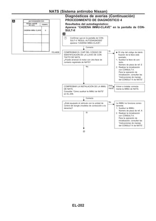 PROCEDIMIENTO DE DIAGNOuSTICO 4
Resultados del autodiagnóstico:
Aparece “CADENA IMMU-CLAVE” en la pantalla de CON-
SULT-II
Confirmar que en la pantalla de CON-
SULT-II “RESUL AUTODIAGNOSIS”
aparece “CADENA IMMU-CLAVE”.
Correcto
COMPROBAR EL CHIP DEL COuDIGO DE
IDENTIFICACIOuN DE LA LLAVE DE CON-
TACTO DE NATS.
¿Puede arrancar el motor con otra llave de
contacto registrada de NATS?
No
c
Sí
q El chip del código de identi-
ficación de la llave está
averiado.
1. Sustituir la llave de con-
tacto.
Número de pieza de ref. E
2. Realizar la inicialización
con CONSULT-II.
Para la operación de
inicialización, consultar las
“Instrucciones de manejo
del CONSULT-II de NATS”.
COMPROBAR LA INSTALACIOuN DE LA IMMU
DE NATS.
Consultar “Cómo sustituir la IMMU de NATS”
en EL-208.
Correcto
c
Inco-
rrecto
Volver a instalar correcta-
mente la IMMU de NATS.
¿Está equipado el vehículo con la unidad de
control del dongle (modelos de conducción a la
derecha)?
Sí
c
No
La IMMU no funciona correc-
tamente.
1. Sustituir la IMMU.
Número de pieza de ref. A
2. Realizar la inicialización
con CONSULT-II.
Para la operación de
inicialización, consultar las
“Instrucciones de manejo
del CONSULT-II de NATS”.
VA
YEL480B
.
.
.
.
NATS (Sistema antirrobo Nissan)
Diagnósticos de averías (Continuacio´n)
EL-202
 
