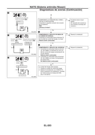 VA
COMPROBAR LA CONEXIOuN DEL CONEC-
TOR DE LA INSTALACIOuN.
Comprobar la siguiente conexión del conector
de la instalación.
M720
¿Arranca el motor?
No
c
Sí
El sistema está en buen
estado.
(El causante de la avería es
una conexión incorrecta del
conector.)
COMPROBAR EL CIRCUITO DE MASA DE
LA UNIDAD DE DONGLE.
Comprobar la continuidad entre el terminal V3
de la unidad de control del dongle y la masa.
Debería existir continuidad.
Sí
c
No
Reparar la instalación.
COMPROBAR EL CIRCUITO DEL INTERFAZ.
1. Comprobar la continuidad entre el terminal
V2 de la IMMU y el terminal V5 de la uni-
dad de control de dongle (comprobación de
circuito abierto)
Debería existir continuidad.
2. Comprobar la continuidad entre el terminal
V2 de la IMMU y la masa. (Comprobación
de cortocircuito)
No debería existir continuidad.
Sí
c
No
Reparar la instalación.
La unidad del dongle está averiada.
1. Sustituir la unidad de control del dongle.
2. Realizar la inicialización con CONSULT-II.
Para la operación de inicialización, consultar
las “Instrucciones de manejo del CON-
SULT-II de NATS”.
YEL327D
YEL328D
YEL329D
.
.
.
.
NATS (Sistema antirrobo Nissan)
Diagnósticos de averías (Continuacio´n)
EL-203
 