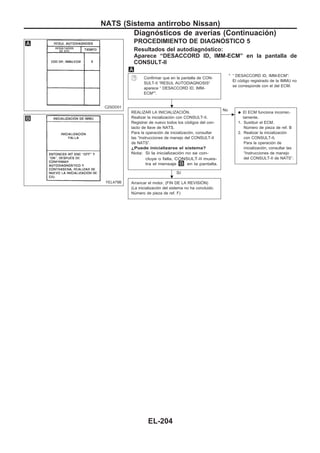 PROCEDIMIENTO DE DIAGNOuSTICO 5
Resultados del autodiagnóstico:
Aparece “DESACCORD ID, IMM-ECM” en la pantalla de
CONSULT-II
Confirmar que en la pantalla de CON-
SULT-II “RESUL AUTODIAGNOSIS“
aparece “ DESACCORD ID, IMM-
ECM*”.
* “ DESACCORD ID, IMM-ECM”:
El código registrado de la IMMU no
se corresponde con el del ECM.
REALIZAR LA INICIALIZACIOuN.
Realizar la inicialización con CONSULT-II.
Registrar de nuevo todos los códigos del con-
tacto de llave de NATS.
Para la operación de inicialización, consultar
las “Instrucciones de manejo del CONSULT-II
de NATS”.
¿Puede inicializarse el sistema?
Nota: Si la inicialización no se con-
cluye o falla, CONSULT-II mues-
tra el mensaje en la pantalla.
Sí
c
No
q El ECM funciona incorrec-
tamente.
1. Sustituir el ECM.
Número de pieza de ref. B
2. Realizar la inicialización
con CONSULT-II.
Para la operación de
inicialización, consultar las
“Instrucciones de manejo
del CONSULT-II de NATS”.
Arrancar el motor. (FIN DE LA REVISIOuN)
(La inicialización del sistema no ha concluido.
Número de pieza de ref. F)
C2SDD01
YEL479B
.
.
NATS (Sistema antirrobo Nissan)
Diagnósticos de averías (Continuacio´n)
EL-204
 