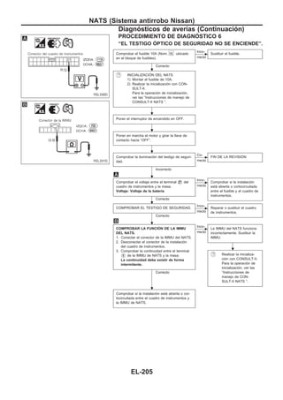 PROCEDIMIENTO DE DIAGNOuSTICO 6
“EL TESTIGO OuPTICO DE SEGURIDAD NO SE ENCIENDE”.
Comprobar el fusible 10A (Núm. 16 ubicado
en el bloque de fusibles).
Correcto
c
Inco-
rrecto
Sustituir el fusible.
INICIALIZACIOuN DEL NATS
1) Montar el fusible de 10A.
2) Realizar la inicialización con CON-
SULT-II.
Para la operación de inicialización,
ver las “Instrucciones de manejo de
CONSULT-II NATS ”.
Poner el interruptor de encendido en OFF.
Poner en marcha el motor y girar la llave de
contacto hacia “OFF”.
Comprobar la iluminación del testigo de seguri-
dad.
Incorrecto
c
Co-
rrecto
FIN DE LA REVISIOuN
Comprobar el voltaje entre el terminal V27 del
cuadro de instrumentos y la masa.
Voltaje: Voltaje de la batería
Correcto
c
Inco-
rrecto
Comprobar si la instalación
está abierta o cortocircuitada
entre el fusible y el cuadro de
instrumentos.
COMPROBAR EL TESTIGO DE SEGURIDAD.
Correcto
c
Inco-
rrecto
Reparar o sustituir el cuadro
de instrumentos.
COMPROBAR LA FUNCIOuN DE LA IMMU
DEL NATS.
1. Conectar el conector de la IMMU del NATS.
2. Desconectar el conector de la instalación
del cuadro de instrumentos.
3. Comprobar la continuidad entre el terminal
V5 de la IMMU de NATS y la masa.
La continuidad debe existir de forma
intermitente.
Correcto
c
Inco-
rrecto
La IMMU del NATS funciona
incorrectamente. Sustituir la
IMMU.
Realizar la inicializa-
ción con CONSULT-II.
Para la operación de
inicialización, ver las
“Instrucciones de
manejo de CON-
SULT-II NATS ”.
Comprobar si la instalación está abierta o cor-
tocircuitada entre el cuadro de instrumentos y
la IMMU de NATS.
YEL330D
YEL331D
.
.
.
.
.
.
.
.
.
NATS (Sistema antirrobo Nissan)
Diagnósticos de averías (Continuacio´n)
EL-205
 