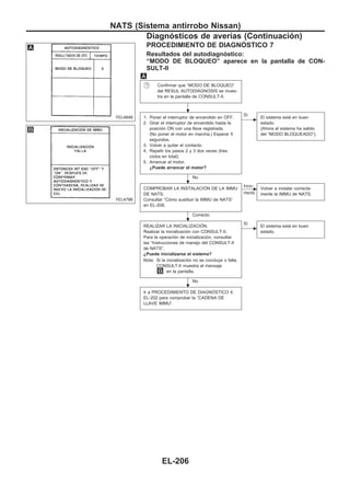 PROCEDIMIENTO DE DIAGNOuSTICO 7
Resultados del autodiagnóstico:
“MODO DE BLOQUEO” aparece en la pantalla de CON-
SULT-II
Confirmar que “MODO DE BLOQUEO”
del RESUL AUTODIAGNOSIS se mues-
tra en la pantalla de CONSULT-II.
1. Poner el interruptor de encendido en OFF.
2. Girar el interruptor de encendido hasta la
posición ON con una llave registrada.
(No poner el motor en marcha.) Esperar 5
segundos.
3. Volver a quitar el contacto.
4. Repetir los pasos 2 y 3 dos veces (tres
ciclos en total).
5. Arrancar el motor.
¿Puede arrancar el motor?
No
c
Sí
El sistema está en buen
estado.
(Ahora el sistema ha salido
del “MODO BLOQUEADO”).
COMPROBAR LA INSTALACIOuN DE LA IMMU
DE NATS.
Consultar “Cómo sustituir la IMMU de NATS”
en EL-208.
Correcto
c
Inco-
rrecto
Volver a instalar correcta-
mente la IMMU de NATS.
REALIZAR LA INICIALIZACIOuN.
Realizar la inicialización con CONSULT-II.
Para la operación de inicialización, consultar
las “Instrucciones de manejo del CONSULT-II
de NATS”.
¿Puede inicializarse el sistema?
Nota: Si la inicialización no se concluye o falla,
CONSULT-II muestra el mensaje
en la pantalla.
No
c
Sí
El sistema está en buen
estado.
Ir a PROCEDIMIENTO DE DIAGNOuSTICO 4,
EL-202 para comprobar la “CADENA DE
LLAVE IMMU”.
YEL484B
YEL479B
.
.
.
.
NATS (Sistema antirrobo Nissan)
Diagnósticos de averías (Continuacio´n)
EL-206
 