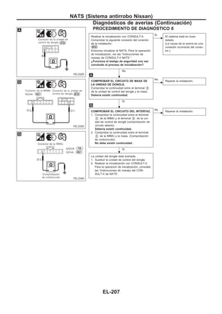 PROCEDIMIENTO DE DIAGNOuSTICO 8
Realizar la inicialización con CONSULT-II.
Comprobar la siguiente conexión del conector
de la instalación.
M720
Entonces inicializar el NATS. Para la operación
de inicialización, ver las “Instrucciones de
manejo de CONSULT-II NATS ”.
¿Funciona el testigo de seguridad una vez
concluido el proceso de inicialización?
No
c
Sí
El sistema está en buen
estado.
(La causa de la avería es una
conexión incorrecta del conec-
tor.)
COMPROBAR EL CIRCUITO DE MASA DE
LA UNIDAD DE DONGLE.
Comprobar la continuidad entre el terminal V3
de la unidad de control del dongle y la masa.
Debería existir continuidad.
Sí
c
No
Reparar la instalación.
COMPROBAR EL CIRCUITO DEL INTERFAZ.
1. Comprobar la continuidad entre el terminal
V2 de la IMMU y el terminal V5 de la uni-
dad de control de dongle (comprobación de
circuito abierto)
Debería existir continuidad.
2. Comprobar la continuidad entre el terminal
V2 de la IMMU y la masa. (Comprobación
de cortocircuito)
No debe existir continuidad.
Sí
c
No
Reparar la instalación.
La unidad del dongle está averiada.
1. Sustituir la unidad de control del dongle.
2. Realizar la inicialización con CONSULT-II.
Para la operación de inicialización, consultar
las “Instrucciones de manejo del CON-
SULT-II de NATS”.
YEL332D
YEL333D
YEL334D
.
.
.
NATS (Sistema antirrobo Nissan)
Diagnósticos de averías (Continuacio´n)
EL-207
 