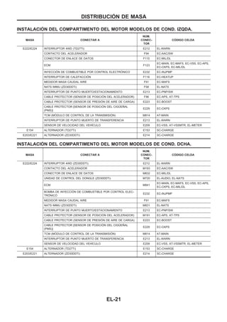 INSTALACIOuN DEL COMPARTIMENTO DEL MOTOR MODELOS DE COND. IZQDA.
MASA CONECTAR A
NUuM.
CONEC-
TOR
COuDIGO CELDA
E222/E224 INTERRUPTOR 4WD (TD27Ti) E212 EL-WARN
CONTACTO DEL ACELERADOR F94 EC-AAC/SW
CONECTOR DE ENLACE DE DATOS F115 EC-MIL/DL
ECM F123
EC-MAIN, EC-MAFS, EC-VSS, EC-APS,
EC-CKPS, EC-MIL/DL
INYECCIOuN DE COMBUSTIBLE POR CONTROL ELECTROuNICO E232 EC-INJPMP
INTERRUPTOR DE CALEFACCIOuN F116 EC-HEATUP
MEDIDOR MASA CAUDAL AIRE F91 EC-MAFS
NATS IMMU (ZD30DDTi) F58 EL-NATS
INTERRUPTOR DE PUNTO MUERTO/ESTACIONAMIENTO E213 EC-PNP/SW
CABLE PROTECTOR (SENSOR DE POSICIOuN DEL ACELERADOR) F96 EC-APS, AT-TPS
CABLE PROTECTOR (SENSOR DE PRESIOuN DE AIRE DE CARGA) E223 EC-BOOST
CABLE PROTECTOR [SENSOR DE POSICIOuN DEL CIGÜEÑAL
(PMS)]
E229 EC-CKPS
TCM (MOuDULO DE CONTROL DE LA TRANSMISIOuN) M814 AT-MAIN
INTERRUPTOR DE PUNTO MUERTO DE TRANSFERENCIA E213 EL-WARN
SENSOR DE VELOCIDAD DEL VEHIuCULO E209 EC-VSS, AT-VSSMTR, EL-METER
E154 ALTERNADOR (TD27Ti) E153 SC-CHARGE
E203/E221 ALTERNADOR (ZD30DDTi) E214 SC-CHARGE
INSTALACIOuN DEL COMPARTIMENTO DEL MOTOR MODELOS DE COND. DCHA.
MASA CONECTAR A
NUuM.
CONEC-
TOR
COuDIGO CELDA
E222/E224 INTERRUPTOR 4WD (ZD30DDTi) E212 EL-WARN
CONTACTO DEL ACELERADOR M193 EC-AAC/SW
CONECTOR DE ENLACE DE DATOS M832 EC-MIL/DL
UNIDAD DE CONTROL DEL DONGLE (ZD30DDTi) M720 EL-AUDIO, EL-NATS
ECM M841
EC-MAIN, EC-MAFS, EC-VSS, EC-APS,
EC-CKPS, EC-MIL/DL
BOMBA DE INYECCIOuN DE COMBUSTIBLE POR CONTROL ELEC-
TROuNICO
E232 EC-INJPMP
MEDIDOR MASA CAUDAL AIRE F91 EC-MAFS
NATS IMMU (ZD30DDTi) M831 EL-NATS
INTERRUPTOR DE PUNTO MUERTO/ESTACIONAMIENTO E213 EC-PNP/SW
CABLE PROTECTOR (SENSOR DE POSICIOuN DEL ACELERADOR) M191 EC-APS, AT-TPS
CABLE PROTECTOR (SENSOR DE PRESIOuN DE AIRE DE CARGA) E223 EC-BOOST
CABLE PROTECTOR [SENSOR DE POSICIOuN DEL CIGÜEÑAL
(PMS)]
E229 EC-CKPS
TCM (MOuDULO DE CONTROL DE LA TRANSMISIOuN) M814 AT-MAIN
INTERRUPTOR DE PUNTO MUERTO DE TRANSFERENCIA E213 EL-WARN
SENSOR DE VELOCIDAD DEL VEHIuCULO E209 EC-VSS, AT-VSSMTR, EL-METER
E154 ALTERNADOR (TD27Ti) E153 SC-CHARGE
E203/E221 ALTERNADOR (ZD30DDTi) E214 SC-CHARGE
DISTRIBUCIOuN DE MASA
EL-21
 