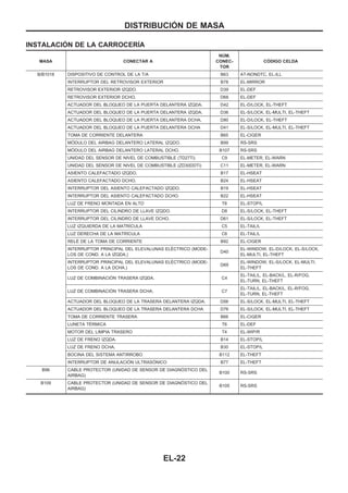 INSTALACIOuN DE LA CARROCERIuA
MASA CONECTAR A
NUuM.
CONEC-
TOR
COuDIGO CELDA
B/B1018 DISPOSITIVO DE CONTROL DE LA T/A B63 AT-NONDTC, EL-ILL
INTERRUPTOR DEL RETROVISOR EXTERIOR B78 EL-MIRROR
RETROVISOR EXTERIOR IZQDO. D39 EL-DEF
RETROVISOR EXTERIOR DCHO. D68 EL-DEF
ACTUADOR DEL BLOQUEO DE LA PUERTA DELANTERA IZQDA. D42 EL-D/LOCK, EL-THEFT
ACTUADOR DEL BLOQUEO DE LA PUERTA DELANTERA IZQDA. D36 EL-S/LOCK, EL-MULTI, EL-THEFT
ACTUADOR DEL BLOQUEO DE LA PUERTA DELANTERA DCHA. D80 EL-D/LOCK, EL-THEFT
ACTUADOR DEL BLOQUEO DE LA PUERTA DELANTERA DCHA D41 EL-S/LOCK, EL-MULTI, EL-THEFT
TOMA DE CORRIENTE DELANTERA B65 EL-CIGER
MOuDULO DEL AIRBAG DELANTERO LATERAL IZQDO. B99 RS-SRS
MOuDULO DEL AIRBAG DELANTERO LATERAL DCHO. B107 RS-SRS
UNIDAD DEL SENSOR DE NIVEL DE COMBUSTIBLE (TD27Ti) C9 EL-METER, EL-WARN
UNIDAD DEL SENSOR DE NIVEL DE COMBUSTIBLE (ZD30DDTi) C11 EL-METER, EL-WARN
ASIENTO CALEFACTADO IZQDO. B17 EL-HSEAT
ASIENTO CALEFACTADO DCHO. B24 EL-HSEAT
INTERRUPTOR DEL ASIENTO CALEFACTADO IZQDO. B19 EL-HSEAT
INTERRUPTOR DEL ASIENTO CALEFACTADO DCHO. B22 EL-HSEAT
LUZ DE FRENO MONTADA EN ALTO T8 EL-STOP/L
INTERRUPTOR DEL CILINDRO DE LLAVE IZQDO. D8 EL-S/LOCK, EL-THEFT
INTERRUPTOR DEL CILINDRO DE LLAVE DCHO. D61 EL-S/LOCK, EL-THEFT
LUZ IZQUIERDA DE LA MATRIuCULA C5 EL-TAIL/L
LUZ DERECHA DE LA MATRIuCULA C6 EL-TAIL/L
RELEu DE LA TOMA DE CORRIENTE B92 EL-CIGER
INTERRUPTOR PRINCIPAL DEL ELEVALUNAS ELEuCTRICO (MODE-
LOS DE COND. A LA IZQDA.)
D40
EL-WINDOW, EL-D/LOCK, EL-S/LOCK,
EL-MULTI, EL-THEFT
INTERRUPTOR PRINCIPAL DEL ELEVALUNAS ELEuCTRICO (MODE-
LOS DE COND. A LA DCHA.)
D69
EL-WINDOW, EL-S/LOCK, EL-MULTI,
EL-THEFT
LUZ DE COMBINACIOuN TRASERA IZQDA. C4
EL-TAIL/L, EL-BACK/L, EL-R/FOG,
EL-TURN, EL-THEFT
LUZ DE COMBINACIOuN TRASERA DCHA. C7
EL-TAIL/L, EL-BACK/L, EL-R/FOG,
EL-TURN, EL-THEFT
ACTUADOR DEL BLOQUEO DE LA TRASERA DELANTERA IZQDA. D56 EL-S/LOCK, EL-MULTI, EL-THEFT
ACTUADOR DEL BLOQUEO DE LA TRASERA DELANTERA DCHA D76 EL-S/LOCK, EL-MULTI, EL-THEFT
TOMA DE CORRIENTE TRASERA B66 EL-CIGER
LUNETA TEuRMICA T6 EL-DEF
MOTOR DEL LIMPIA TRASERO T4 EL-WIP/R
LUZ DE FRENO IZQDA. B14 EL-STOP/L
LUZ DE FRENO DCHA. B30 EL-STOP/L
BOCINA DEL SISTEMA ANTIRROBO B112 EL-THEFT
INTERRUPTOR DE ANULACIOuN ULTRASOuNICO B77 EL-THEFT
B96 CABLE PROTECTOR (UNIDAD DE SENSOR DE DIAGNOuSTICO DEL
AIRBAG)
B100 RS-SRS
B109 CABLE PROTECTOR (UNIDAD DE SENSOR DE DIAGNOuSTICO DEL
AIRBAG)
B105 RS-SRS
DISTRIBUCIOuN DE MASA
EL-22
 