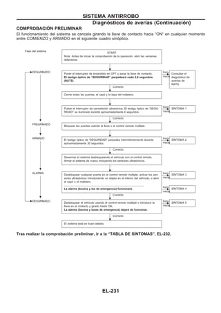 COMPROBACIOuN PRELIMINAR
El funcionamiento del sistema se cancela girando la llave de contacto hacia “ON“ en cualquier momento
entre COMIENZO y ARMADO en el siguiente cuadro sinóptico.
Fase del sistema
START
Nota: Antes de iniciar la comprobación de la operación, abrir las ventanas
delanteras.
cDESARMADO
Poner el interruptor de encendido en OFF y sacar la llave de contacto.
El testigo óptico de “SEGURIDAD” parpadeará cada 2,6 segundos.
(NATS)
Correcto
c
Inco-
rrecto
Consultar el
diagnóstico de
averías de
NATS.
Cerrar todas las puertas, el capó y la tapa del maletero.
Pulsar el interruptor de cancelación ultrasónica. El testigo óptico de “SEGU-
RIDAD” se iluminará durante aproximadamente 6 segundos.
Correcto
c
Inco-
rrecto
SIuNTOMA 1
PREARMADO
Bloquear las puertas usando la llave o el control remoto múltiple.
ARMADO
El testigo óptico de “SEGURIDAD” parpadea intermitentemente durante
aproximadamente 30 segundos.
Correcto
c
Inco-
rrecto
SIuNTOMA 2
Desarmar el sistema desbloqueando el vehículo con el control remoto.
Armar el sistema de nuevo incluyendo los sensores ultrasónicos.
ALARMA
Desbloquear cualquier puerta sin el control remoto múltiple, activar los sen-
sores ultrasónicos introduciendo un objeto en el interior del vehículo, o abrir
el capó o el maletero.
.......................................................................................................
La alarma (bocina y luz de emergencia) funcionará.
Correcto
c
Inco-
rrecto
SIuNTOMA 3
c
Inco-
rrecto
SIuNTOMA 4
cDESARMADO
Desbloquear el vehículo usando el control remoto múltiple o introducir la
llave en el contacto y girarlo hasta ON.
La alarma (bocina y luces de emergencia) dejará de funcionar.
Correcto
c
Inco-
rrecto
SIuNTOMA 5
El sistema está en buen estado.
Tras realizar la comprobación preliminar, ir a la “TABLA DE SIuNTOMAS”, EL-232.
.
.
.
.
.
.
.
.
.
.
.
.
.
SISTEMA ANTIRROBO
Diagnósticos de averías (Continuacio´n)
EL-231
 