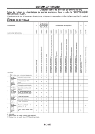 Antes de realizar los diagnósticos de averías siguientes, llevar a cabo la “COMPROBACIOuN
PRELIMINAR”, EL-231.
Los números de los síntomas en el cuadro de síntomas corresponden con los de la comprobación prelimi-
nar.
CUADRO DE SIuNTOMAS
Procedimiento —
Comprobación
del circuito del
suministro eléc-
trico y del cir-
cuito de masa
Procedimiento de diagnóstico — —
PA´ GINA DE REFERENCIA
EL-231
EL-233
EL-233
EL-234
EL-236
EL-237
EL-238
EL-239
EL-240
EL-168
EL-186
SIuNTOMA
Comprobaciónpreliminar
Comprobacióndelcircuitodelsuministroeléctrico
Comprobacióndelcircuitodemasa
Procedimientodediagnóstico1
(Comprobacióndelcontactodelapuerta,delcapóydelportóntrasero)
Procedimientodediagnóstico2
(Comprobacióndeltestigodeseguridad)
Procedimientodediagnóstico3
(Comprobacióndelsensordedesbloqueodelaspuertas)
Procedimientodediagnóstico4
(Comprobacióndelcontactodelcilindrodelallavedelapuerta)
Procedimientodediagnóstico5
(Comprobacióndelaalarmadebocinaantirrobo)
Procedimientodediagnóstico6
(Comprobacióndelaalarmadelaslucesdeemergencia)
Comprobarelsistema“CONTROL
REMOTOMUuLTIPLE“.
Comprobarel“NATS(SistemaantirroboNissan)”.
1 El testigo no se enciende ni parpadea. X X X X
2
El sis-
tema anti-
rrobo
no se
puede
activar
median-
te...
Todos los componentes X X X X X
La llave exterior de la
puerta X X X X
El control remoto múltiple X X X X
3
*1 El sis-
tema anti-
rrobo
no activa
la alarma
cuando...
Una de las puertas está
abierta. X X X X
Se desbloquea cualquier
puerta sin utilizar la llave o
el control remoto múltiple.
X X X X
4
La alarma
del sis-
tema
antirrobo
no se
activa.
Todas las funciones X X X X X
Alarma de la bocina X X X X
Luz de emergencia X X X X
5
El sis-
tema anti-
rrobo
no se
puede
cance-
lar...
Girando el contacto a la
posición ON *2 X X X X
Con el control remoto múlti-
ple X X X X
X: Aplicable
*1: Asegurarse de que el sistema esté armado.
*2: Asegurarse de que la llave NATS esté registrada.
SISTEMA ANTIRROBO
Diagnósticos de averías (Continuacio´n)
EL-232
 