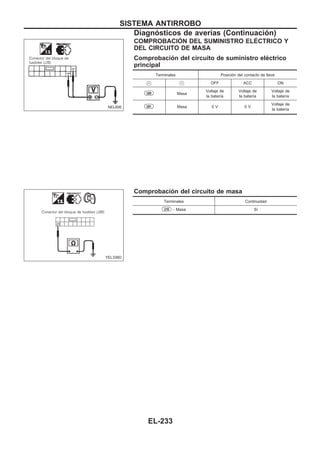 COMPROBACIOuN DEL SUMINISTRO ELEuCTRICO Y
DEL CIRCUITO DE MASA
Comprobación del circuito de suministro eléctrico
principal
Terminales Posición del contacto de llave
V+ V− OFF ACC ON
U09 Masa
Voltaje de
la batería
Voltaje de
la batería
Voltaje de
la batería
U01 Masa 0 V 0 V
Voltaje de
la batería
Comprobación del circuito de masa
Terminales Continuidad
U16 - Masa Sí
NEL606
YEL336D
SISTEMA ANTIRROBO
Diagnósticos de averías (Continuacio´n)
EL-233
 
