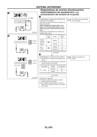 PROCEDIMIENTO DE DIAGNOuSTICO 1-(1)
(Comprobación del contacto de la puerta)
COMPROBAR LA SEÑAL DE ENTRADA DEL
CONTACTO DE PUERTA.
Desmontar la unidad de control de tiempo del
bloque de fusibles.
Nota: El bloque de fusibles (J/B) es muy
frágil. La TCU debe desmontarse con cui-
dado para evitar romper las barras de blo-
queo.
Comprobar la continuidad entre el bloque de
fusibles (J/B) y masa.
Incorrecto
c
Co-
rrecto
El contacto de la puerta está
en buen estado.
COMPROBAR EL CONTACTO DE PUERTA.
1) Desconectar el conector del contacto de la
puerta.
2) Comprobar la continuidad entre los termina-
les del contacto de la puerta.
Correcto
c
Inco-
rrecto
Sustituir el contacto de
puerta.
Comprobar lo siguiente.
q Estado de masa del contacto de puerta
(excepto lado del conductor)
q Si la instalación está abierta o cortocircui-
tada entre la unidad de control y el contacto
de la puerta
Termi-
nales
Estado
Continui-
dad
Puerta
del lado
del con-
ductor
B07
Abierta Sí
Cerrada No
Otra
puerta
B01
Abierta Sí
Cerrada No
Terminales Estado Continuidad
V1 - masa
Cerrada No
Abierta Sí
YEL337D
YEL338D
.
.
SISTEMA ANTIRROBO
Diagnósticos de averías (Continuacio´n)
EL-234
 