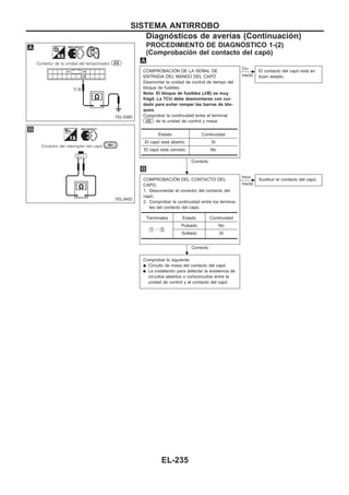 PROCEDIMIENTO DE DIAGNOuSTICO 1-(2)
(Comprobación del contacto del capó)
COMPROBACIOuN DE LA SEÑAL DE
ENTRADA DEL MANDO DEL CAPOu
Desmontar la unidad de control de tiempo del
bloque de fusibles.
Nota: El bloque de fusibles (J/B) es muy
frágil. La TCU debe desmontarse con cui-
dado para evitar romper las barras de blo-
queo.
Comprobar la continuidad entre el terminal
U32 de la unidad de control y masa.
Correcto
c
Co-
rrecto
El contacto del capó está en
buen estado.
COMPROBACIOuN DEL CONTACTO DEL
CAPO.
1. Desconectar el conector del contacto del
capó.
2. Comprobar la continuidad entre los termina-
les del contacto del capó.
Correcto
c
Inco-
rrecto
Sustituir el contacto del capó.
Comprobar lo siguiente.
q Circuito de masa del contacto del capó
q La instalación para detectar la existencia de
circuitos abiertos o cortocircuitos entre la
unidad de control y el contacto del capó
Estado Continuidad
El capó está abierto. Sí
El capó está cerrado. No
Terminales Estado Continuidad
V1 - V2
Pulsado No
Soltado Sí
YEL339D
YEL340D
.
.
SISTEMA ANTIRROBO
Diagnósticos de averías (Continuacio´n)
EL-235
 