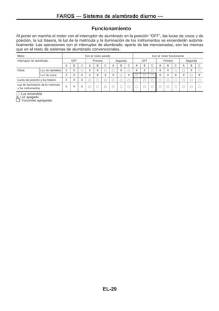 Funcionamiento
Al poner en marcha el motor con el interruptor de alumbrado en la posición “OFF”, las luces de cruce y de
posición, la luz trasera, la luz de la matrícula y la iluminación de los instrumentos se encenderán automá-
ticamente. Las operaciones con el interruptor de alumbrado, aparte de las mencionadas, son las mismas
que en el resto de sistemas de alumbrado convencionales.
Motor Con el motor parado Con el motor funcionando
Interruptor de alumbrado OFF Primera Segunda OFF Primera Segunda
A B C A B C A B C A B C A B C A B C
Faros Luz de carretera X X j X X j j X j X X j X X j j X j
Luz de cruce X X X X X X X j X j j j X X X X j X
Luces de posición y luz trasera X X X j j j j j j j j j j j j j j j
Luz de iluminación de la matrícula
y los instrumentos
X X X j j j j j j j j j j j j j j j
j: Luz encendida
X: Luz apagada
: Funciones agregadas
FAROS — Sistema de alumbrado diurno —
EL-29
 
