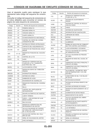 Usar el siguiente cuadro para averiguar lo que
representa cada código del esquema de conexio-
nes.
Consultar el código del esquema de conexiones en
el índice alfabético para encontrar el número de
página de cada esquema de conexiones.
Código Sección Nombre del esquema de conexiones
1STSIG AT PRIMERA SEÑALT/A
2NDSIG AT SEGUNDA SEÑALT/A
3RDSIG AT TERCERA SEÑALT/A
4THSIG AT CUARTA SEÑALT/A
A/C, M HA ACONDICIONADOR DE AIRE MANUAL
A/CCUT EC
CONTROL DE CORTE DEL ACONDI-
CIONADOR DE AIRE
ABS BR SISTEMA DE FRENOS ANTIBLOQUEO
ACC/SW EC CONTACTO DEL ACELERADOR (FC)
ACL/SW EC
CONTACTO DE POSICIOuN DEL ACELE-
RADOR
APS AT, EC
SENSOR DE POSICIOuN DEL ACELERA-
DOR
AT/C EC CONTROL DE LA T/A
AUDIO EL AUDIO
BA/FTS AT
SENSOR DE TEMPERATURA DEL
FLUIDO DE LA T/A Y SUMINISTRO
ELEuCTRICO DEL TCM
BACK/L EL LUZ DE MARCHA ATRAuS
BOOST EC
SENSOR DE SERVO DE TURBOCOM-
PRESOR
BRK/SW EC INTERRUPTOR FRENOS
CHARGE SC SISTEMA DE CARGA
CHIME EL ZUMBADOR DE AVISO
CIGAR EL ENCENDEDOR DE CIGARRILLOS
CKPS EC
SENSOR DE POSICIOuN DEL CIGÜEÑAL
(OBD)
CLOCK EL RELOJ
COOL/F EC
CONTROL DEL VENTILADOR DE
REFRIGERACIOuN
D/LOCK EL SEGURO AUTOMAuTICO DE PUERTAS
DEF EL LUNETA TEuRMICA
DTRL EL
FAROS — CON SISTEMA DE ALUM-
BRADO DIURNO
ECMRLY EC RELEu DE ECM
ECTS EC
SENSOR DE TEMPERATURA DEL
REFRIGERANTE DEL MOTOR
EGRC/V EC
VAuLVULA SOLENOIDE DE CONTROL
DE PURGA DEL CARTUCHO EVAP Y
DE LA VAuLVULA EGR
EGVC/V EC
VAuLVULA DE CONTROL DEL VOLU-
MEN DE EGR
ENGSS AT SEÑAL DE VELOCIDAD DEL MOTOR
F/FOG EL FARO ANTINIEBLA
Código Sección Nombre del esquema de conexiones
FTS AT
SENSOR DE TEMPERATURA DEL
FLUIDO DE LA T/A
GLOW EC
SISTEMA DE CALENTAMIENTO
RAuPIDO
H/AIM EL
SISTEMA DE CONTROL DE REGULA-
CIOuN DE FAROS
H/LAMP EL FAROS
HEATER HA SISTEMA DE CALEFACCIOuN
HEATUP EC INTERRUPTOR DE CALEFACCIOuN
HLC EL LIMPIADOR DE FAROS
BOCINA EL BOCINA
HSEAT EL ASIENTO CALEFACTADO
ILL EL ALUMBRADO
INJPMP EC
BOMBA DE INYECCIOuN DE COMBUSTI-
BLE POR CONTROL ELECTROuNICO
INT/L EL LUCES INTERIORES Y DE MAPAS
INT/V EC
VAuLVULA SOLENOIDE DE CONTROL
DE ADMISIOuN DE AIRE
LPSV AT
VAuLVULA SOLENOIDE DE PRESIOuN
DE LIuNEA
MAFS EC
MEDIDOR DE MASA DEL CAUDAL DE
AIRE
MAIN AT
SUMINISTRO ELEuCTRICO PRINCIPAL Y
CIRCUITO DE MASA
MAIN EC
SUMINISTRO ELEuCTRICO PRINCIPAL Y
CIRCUITO DE MASA
METER EL
VELOCIuMETRO, TACOuMETRO, MEDI-
DOR DETEMPERATURA Y DE COM-
BUSTIBLE
MIL/DL EC
CONECTORES DE MIL Y DE ENLACE
DE DATOS
MIRROR EL RETROVISOR EXTERIOR
MULTI EL
SISTEMA DE ENTRADA REMOTO SIN
LLAVES
NATS EL SISTEMA ANTIRROBO DE NISSAN
NLS EC
SENSOR DE DESPLAZAMIENTO DE LA
AGUJA
NONDTC AT ELEMENTOS NO DETECTABLES
OILPSW EC MANOCONTACTO DE ACEITE
OVRCSV AT
VAuLVULA SOLENOIDE DEL EMBRA-
GUE DE DIRECTA
PNP/SW AT
INTERRUPTOR DE PUNTO MUERTO/
ESTACIONAMIENTO
PNP/SW EC INTERRUPTOR DE PUNTO MUERTO
R/FOG EL LUZ ANTINIEBLA
REMOTE EL
AUDIO (INTERRUPTOR DE CONTROL
REMOTO)
S/LOCK EL
SEGURO AUTOMAuTICO DE PUERTAS-
SUPERBLOQUEO
S/SIG EC SEÑAL DE ARRANQUE
SROOF EL TECHO SOLAR
COuDIGOS DE DIAGRAMA DE CIRCUITO (COuDIGOS DE CELDA)
EL-293
 