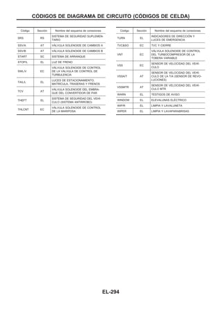 Código Sección Nombre del esquema de conexiones
SRS RS
SISTEMA DE SEGURIDAD SUPLEMEN-
TARIO
SSV/A AT VAuLVULA SOLENOIDE DE CAMBIOS A
SSV/B AT VAuLVULA SOLENOIDE DE CAMBIOS B
START SC SISTEMA DE ARRANQUE
STOP/L EL LUZ DE FRENO
SWL/V EC
VAuLVULA SOLENOIDE DE CONTROL
DE LA VAuLVULA DE CONTROL DE
TURBULENCIA
TAIL/L EL
LUCES DE ESTACIONAMIENTO,
MATRIuCULA, TRASERAS Y FRENOS
TCV AT
VAuLVULA SOLENOIDE DEL EMBRA-
GUE DEL CONVERTIDOR DE PAR
THEFT EL
SISTEMA DE SEGURIDAD DEL VEHIu-
CULO (SISTEMA ANTIRROBO)
THLCNT EC
VAuLVULA SOLENOIDE DE CONTROL
DE LA MARIPOSA
Código Sección Nombre del esquema de conexiones
TURN EL
INDICADORES DE DIRECCIOuN Y
LUCES DE EMERGENCIA
TVC&SO EC TVC Y CIERRE
VNT EC
VAuLVULA SOLENOIDE DE CONTROL
DEL TURBOCOMPRESOR DE LA
TOBERA VARIABLE
VSS EC
SENSOR DE VELOCIDAD DEL VEHIu-
CULO
VSSA/T AT
SENSOR DE VELOCIDAD DEL VEHIu-
CULO DE LA T/A (SENSOR DE REVO-
LUCIONES)
VSSMTR AT
SENSOR DE VELOCIDAD DEL VEHIu-
CULO MTR
WARN EL TESTIGOS DE AVISO
WINDOW EL ELEVALUNAS ELEuCTRICO
WIP/R EL LIMPIA Y LAVALUNETA
WIPER EL LIMPIA Y LAVAPARABRISAS
COuDIGOS DE DIAGRAMA DE CIRCUITO (COuDIGOS DE CELDA)
EL-294
 