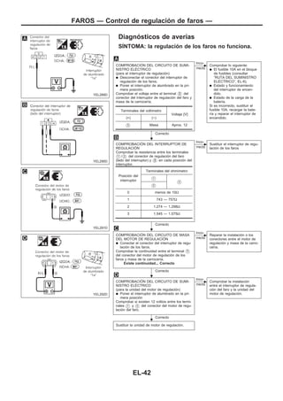 Diagnósticos de averías
SIuNTOMA: la regulación de los faros no funciona.
COMPROBACIOuN DEL CIRCUITO DE SUMI-
NISTRO ELEuCTRICO
(para el interruptor de regulación)
q Desconectar el conector del interruptor de
regulación de los faros.
q Poner el interruptor de alumbrado en la pri-
mera posición.
Comprobar el voltaje entre el terminal V3 del
conector del interruptor de regulación del faro y
masa de la carrocería.
Correcto
c
Inco-
rrecto
Comprobar lo siguiente:
q El fusible 10A en el bloque
de fusibles (consultar
“RUTA DEL SUMINISTRO
ELEuCTRICO”, EL-6).
q Estado y funcionamiento
del interruptor de encen-
dido.
q Estado de la carga de la
batería.
Si es incorrecto, sustituir el
fusible 10A, recargar la bate-
ría y reparar el interruptor de
encendido.
COMPROBACIOuN DEL INTERRUPTOR DE
REGULACIOuN
Comprobar la resistencia entre los terminales
V1 /V2 del conector de regulación del faro
(lado del interruptor) y V3 en cada posición del
interruptor.
Correcto
c
Inco-
rrecto
Sustituir el interruptor de regu-
lación de los faros
COMPROBACIOuN DEL CIRCUITO DE MASA
DEL MOTOR DE REGULACIOuN
q Conectar el conector del interruptor de regu-
lación de los faros.
Comprobar la continuidad entre el terminal V1
del conector del motor de regulación de los
faros y masa de la carrocería.
Existe continuidad... Correcto
Correcto
c
Inco-
rrecto
Reparar la instalación o los
conectores entre el motor de
regulación y masa de la carro-
cería.
COMPROBACIOuN DEL CIRCUITO DE SUMI-
NISTRO ELEuCTRICO
(para la unidad del motor de regulación)
q Poner el interruptor de alumbrado en la pri-
mera posición
Comprobar si existen 12 voltios entre los termi-
nales V1 y V3 del conector del motor de regu-
lación del faro.
Correcto
c
Inco-
rrecto
Comprobar la instalación
entre el interruptor de regula-
ción del faro y la unidad del
motor de regulación.
Sustituir la unidad de motor de regulación.
Terminales del voltímetro
Voltaje [V]
(+) (−)
V3 Masa Aprox. 12
Posición del
interruptor
Terminales del ohmímetro
V1
V3
V2
0 menos de 10Ω
1 743 — 757Ω
2 1.274 — 1.298Ω
3 1.545 — 1.575Ω
YEL289D
YEL290D
YEL291D
YEL292D
.
.
.
.
FAROS — Control de regulación de faros —
EL-42
 
