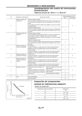 Tabla de errores de “Error 1” y “Error E”
Bit Elementos detectables Descripción del fallo
Cifra enseñada por el bit
Error No hay fallo
0
Señal de entrada del
velocímetro
Ninguna señal de entrada
Si no se detecta ninguna señal durante 30 minutos consecutivos con
el interruptor de encendido en ON, se considera como un error de la
señal.
(Si la señal de entrada se detecta más adelante, el juicio se cancela
inmediatamente).
1
0
Señal de entrada anormal
Cuando se detecta cualquier señal de frecuencia que no debiera exis-
tir en condiciones normales, dicha señal se considera como un error
de señal.
2
1
Señal de entrada del
tacómetro
Ninguna señal de entrada
Si no se detecta ninguna señal durante 30 minutos consecutivos con
el encendido en ON, se considera como un error de la señal.
(Si la señal de entrada se detecta más adelante, el juicio se cancela
inmediatamente.)
1
0
Señal de entrada anormal
Cuando se detecta cualquier señal de frecuencia que no debiera exis-
tir en condiciones normales, dicha señal se considera como un error
de señal.
2
2
Señal de entrada de
nivel de combustible
Cortocircuito
Cuando se detecta un cortocircuito de la línea de señal durante 5
segundos o más, se considera como un error de cortocircuito.
1
0
Circuito abierto
Cuando se detecta un circuito abierto de la línea de señal durante 5
segundos o más, se considera como un error de circuito abierto.
2
3
Señal de entrada de
temperatura del agua
Cortocircuito
Cuando se detecta un cortocircuito de la línea de señal durante 5
segundos o más, se considera como un error de cortocircuito.
1 0
4
Señal de entrada de
temperatura del aire
exterior
Cortocircuito
Cuando se detecta un cortocircuito de la línea de señal durante 5
segundos o más, se considera como un error de cortocircuito.
1
0
Circuito abierto
Cuando se detecta un circuito abierto de la línea de señal durante 5
segundos o más, se considera como un error de circuito abierto.
2
5
Botones de reinicio Cortocircuito para los botones de
reinicio
Cuando se detecta un cortocircuito
continuamente durante 5 segundos o
más, se considera como un error de
cortocircuito.
Fallo en el botón de reinicio del
lado derecho.
1
0Fallo en el botón de reinicio del
lado izquierdo.
2
Ambos botones han fallado. 3
6 — — 0 0
7
CPU Fallo de EEPROM 1
0
Error CPU RAM 2
Inspección de componentes
SENSOR DE TEMPERATURA AMBIENTE
<Datos de referencia>
Temperatura del aire de admisión
°C
Resistencia
kΩ
−20 10,5 - 10,8
0 6,1 - 6,24
20 3,0 - 3,1
50 0,85 - 1,04SEF012P
MEDIDORES E INDICADORES
Autodiagnóstico del cuadro de instrumentos
(Continuacio´n)
EL-77
 