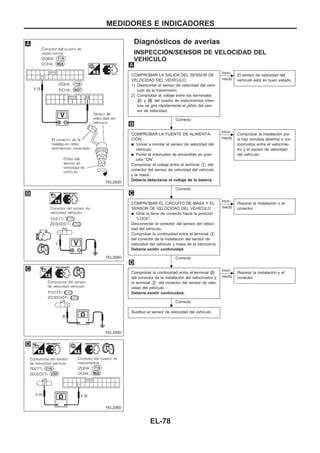 Diagnósticos de averías
INSPECCIOuN/SENSOR DE VELOCIDAD DEL
VEHIuCULO
COMPROBAR LA SALIDA DEL SENSOR DE
VELOCIDAD DEL VEHIuCULO.
1) Desmontar el sensor de velocidad del vehí-
culo de la transmisión.
2) Comprobar el voltaje entre los terminales
V21 y V28 del cuadro de instrumentos mien-
tras se gira rápidamente el piñón del sen-
sor de velocidad.
Correcto
c
Inco-
rrecto
El sensor de velocidad del
vehículo está en buen estado.
COMPROBAR LA FUENTE DE ALIMENTA-
CIOuN.
q Volver a montar el sensor de velocidad del
vehículo.
q Poner el interruptor de encendido en posi-
ción “ON”.
Comprobar el voltaje entre el terminal V1 del
conector del sensor de velocidad del vehículo
y la masa.
Debería detectarse el voltaje de la batería.
Correcto
c
Inco-
rrecto
Comprobar la instalación por
si hay circuitos abiertos o cor-
tocircuitos entre el velocíme-
tro y el sensor de velocidad
del vehículo.
COMPROBAR EL CIRCUITO DE MASA Y EL
SENSOR DE VELOCIDAD DEL VEHIuCULO
q Girar la llave de contacto hacia la posición
“LOCK”.
Desconectar el conector del sensor del veloci-
dad del vehículo.
Comprobar la continuidad entre el terminal V3
del conector de la instalación del sensor de
velocidad del vehículo y masa de la carrocería.
Debería existir continuidad.
Correcto
c
Inco-
rrecto
Reparar la instalación o el
conector
Comprobar la continuidad entre el terminal V21
del conector de la instalación del velocímetro y
el terminal V2 del conector del sensor de velo-
cidad del vehículo .
Debería existir continuidad.
Correcto
c
Inco-
rrecto
Reparar la instalación y el
conector.
Sustituir el sensor de velocidad del vehículo.
YEL293D
YEL294D
YEL295D
YEL296D
.
.
.
.
MEDIDORES E INDICADORES
EL-78
 