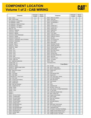 Volume 1 of 2 - CAB WIRING
COMPONENT LOCATION
Component
Schematic
Location
Machine
Location
Component
Schematic
Location
Machine
Location
Alarm - Action D-13 1 Switch - Blower Fan Speed C-7 58
Alarm - Quick Coupler D-1 2 Switch - Down Shift E-6 59
Arc Suppressor - Forward Horn G-6 3 Switch - Fine Modulation 1 G-7 60
Arc Suppressor - Hazard D-13 4 Switch - Fine Modulation 2 E-7 61
Arc Suppressor - Hazard LED Panel F-1 5 Switch - FNR F-6 62
Arc Suppressor - Turn Signal 1 D-13 6 Switch - Forward Horn 1 H-6 63
Arc Suppressor - Turn Signal 2 D-13 7 Switch - Forward Horn 2 F-6 64
Block AS - Fuse A-14 8 Switch - Hazard Lamp F-3 65
Control GP - Implement E-11 9 Switch - Heated Mirror D-2 66
Control GP - Joystick H-6 10 Switch - HID Lamp C-7 67
Control GP - Machine J-16 11 Switch - HVAC Select C-7 68
Control GP - Monitor (Messenger) C-6 12 Switch - Implement Lockout 1 H-7 69
Control GP - Payload E-4 13 Switch - Implement Lockout 2 F-7 70
Control GP - Product Link H-11 14 Switch - Key Start F-3 71
Control Gp - Transmission (HMU STEERING) G-3 15 Switch - Lift Tilt Kickout Set D-1 72
Control Gp - Transmisson G-3 181 Switch - Low / Hi Beam D-6 73
Converter - Power 1 F-14 16 Switch - Mode Select I-3 74
Converter - Power 2 E-13 17 Switch - Neutralizer Override C-2 75
Display Gp - Camera H-13 182 Switch - Payload Clear Store A-4 76
Element As - Heater H-3 183 Switch - Payload Reweigh Zero C-6 77
Flasher - 24V D-13 18 Switch - Quick Coupler D-1 78
Ground - Cab 1 A-10 19 Switch - Rear Wiper Washer C-3 79
Ground - Cab 2 A-10 20 Switch - Ride Control C-2 80
Ground - Cab 4 I-13 21 Switch - Running Lamp I-3 81
Ground - Cab 5 G-10 184 Switch - Secondary Steering Test C-2 82
Ground - Dash J-4 22 Switch - Stop Lamp F-1 83
Ground - Eng End Frame I-13 23 Switch - Third Func Cont I-3 84
Ground - Upper Cab A-3 24 Switch - Turn Signal H-2 85
Horn - Implement Audible Alert D-13 25 Switch - Wiper B-7 86
Indicator Panel - LH J-1 26 Thermostat (HVAC) I-14 87
Indicator Panel - RH H-1 27
Module Gp - Display E-7 185 Fuse - Air Seat B-4 191
Module GP - Display (Gauge Cluster) I-1 28 Fuse - Axle Oil Cooler Clutch B-4 192
Module GP - MSS E-3 29 Fuse - Beacon / Heated Mirrors B-4 193
Motor - Blend Door Actuator J-14 30 Fuse - Cluster ECM B-4 194
Motor - Blower J-14 31 Fuse - ECAP B-4 195
Motor - Front Wiper G-1 32 Fuse - ECM Switched PWR B-4 196
Motor - Rear Wiper I-13 33 Fuse - Engine ECM B-4 197
Potentiometer AS - Temp Control B-7 34 Fuse - Front / Rear Wiper / Washer B-4 198
Relay - Axle Cooler C-13 35 Fuse - Front Cab Floodlamps B-4 199
Relay - Forward Cab Floodlamp C-13 36 Fuse - HMU Shift Handle B-4 200
Relay - Forward Horn C-13 37 Fuse - Hood Actuator B-4 201
Relay - Heated Mirror C-13 38 Fuse - Horn B-4 202
Relay - Rear Cab Floodlamp C-13 39 Fuse - HVAC B-4 203
Relay - Variable Pitch Fan E-14 40 Fuse - Implement ECM B-4 204
Resistor - Blower I-14 41 Fuse - Key Start / Product Link B-4 205
Resistor - Can A I-5 42 Fuse - Lever Sensors / LH Brake Pedal Sensors B-4 206
Resistor - Can B B-4 43 Fuse - LH Tail Lamps B-4 207
Resistor 1 J-13 44 Fuse - LH/RH Dash Indicator Panel B-4 208
Resistor 2 J-13 45 Fuse - MSS / Product Link B-4 209
Sensor - 3rd Lever Position E-6 46 Fuse - Payload Control System B-4 210
Sensor - LH Brake Pedal F-1 47 Fuse - Quick Coupler B-4 211
Sensor - Lift Lever Position F-6 48 Fuse - Rear Cab Floodlamps B-4 212
Sensor - Throttle Position F-1 49 Fuse - Rear Vision B-4 213
Sensor - Tilt Lever Position F-6 50 Fuse - Secondary Steering B-4 214
Socket - Auxiliary Power E-3 186 Fuse - Spare B-4 215
Switch - Auto Dig Kickout Set C-1 52 Fuse - Stop Lamps / Dome Lamps B-4 216
Switch - Auto Dig Mode D-3 53 Fuse - Tilt / Lift Position Sensors B-4 217
Switch - Auto Dig Mode Select C-1 54 Fuse - Transmission ECM B-4 218
Switch - Auto Man Gear Sel C-3 55 Fuse - TS Flasher / Front Rear Flood Relays B-4 219
Switch - Auto Reverse Fan C-1 51 Fuse - Voltage Convertor Memory (ATCH) B-4 220
Switch - Autodig Trigger F-6 56 Fuse - Voltage Convertor memory (STD) B-4 221
Switch - Beacon F-3 57 Fuse - Voltage Convertor / 24V Radio B-4 222
Fuse Block
 