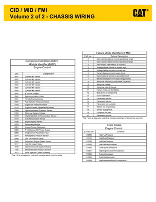 Volume 2 of 2 - CHASSIS WIRING
CID / MID / FMI
CID Component
0001 Cylinder #1 Injector
0002 Cylinder #2 Injector
0003 Cylinder #3 Injector
0004 Cylinder #4 Injector
0005 Cylinder #5 Injector
0006 Cylinder #6 Injector
0041 8 Volt DC Supply
0042 Injector Actuation Valve
0091 ThrottlePositionSensor
0094 Fuel Delivery Pressure Sensor
0100 Engine Oil Pressure Sensor
0110 Engine Coolant Temperature Sensor
0164 Injector Actuation Pressure Sensor
0168 Electrical System Voltage
0172 Intake Manifold Air Temperature Sensor
0174 Fuel Temperature Sensor
0190 Engine Speed Sensor
0253 Personality Module
0261 Engine Timing Calibration
0262 5 Volt Sensor DC Power Supply
0268 Programmed Parameter Fault
0274 Atmospheric Pressure Sensor
0286 Low Oil Pressure Lamp
0342 Secondary Engine Speed Sensor
0617 Inlet Air Heater Relay
1639 Machine Security System Module
1785 Intake Manifold Pressure Sensor
2417 Ether Injection Control Solenoid
Component Identifiers (CID¹)
Module Identifier (MID²)
Engine Control
¹ The CID is a diagnostic code that indicates which circuit is faulty.
FMI No. Failure Description
0 Data valid but above normal operational range.
1 Data valid but below normal operational range.
2 Data erratic, intermittent, or incorrect.
3 Voltage above normal or shorted high.
4 Voltage below normal or shorted low.
5 Current below normal or open circuit.
6 Current above normal or grounded circuit.
7 Mechanical system not responding properly.
8 Abnormal frequency, pulse width, or period.
9 Abnormal update.
10 Abnormal rate of change.
11 Failure mode not identifiable.
12 Bad device or component.
13 Out of calibration.
14 Parameter failures.
15 Parameter failures.
16 Parameter not available.
17 Module not responding.
18 Sensor supply fault.
19 Condition not met.
20 Parameter failures.
¹The FMI is a diagnostic code that indicates what type of failure has occurred.
Failure Mode Identifiers (FMI)¹
Event Code Condition
E0096 HighFuelPressure
E0162 HighBoostPressure
E0198 LowFuelPressure
E0265 UserDefinedShutdown
E0360 LowEngineOilPressure
E0361 HighEngineCoolantTemperature
E0362 EngineOverspeed
E0390 FuelFilterRestriction
E0539 HighIntakeManifoldAirTemperature
Event Codes
Engine Control
 