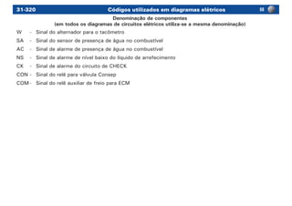 31-320 Códigos utilizados em diagramas elétricos
Denominação de componentes
(em todos os diagramas de circuitos elétricos utiliza-se a mesma denominação)
W	 -	 Sinal do alternador para o tacômetro
SA	 -	 Sinal do sensor de presença de água no combustível
AC	 -	 Sinal de alarme de presença de água no combustível
NS	 -	 Sinal de alarme de nível baixo do líquido de arrefecimento
CK	 -	 Sinal de alarme do circuito de CHECK
CON	-	 Sinal do relê para válvula Consep
COM	-	 Sinal do relê auxiliar de freio para ECM
III
 