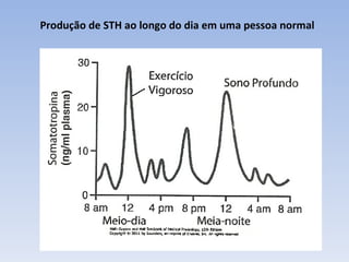 Produção de STH ao longo do dia em uma pessoa normal
 