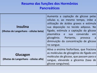 Resumo das funções dos Hormônios
                           Pancreáticos

                                         Aumenta a captação de glicose pelas
                                         células e, ao mesmo tempo, inibe a
                                         utilização de ácidos graxos e estimula
             Insulina                    sua deposição no tecido adiposo. No
(Ilhotas de Langerhans - células beta)   fígado, estimula a captação da glicose
                                         plasmática e sua conversão em
                                         glicogênio.   Portanto,   provoca    a
                                         diminuição da concentração de glicose
                                         no sangue.
                                         Ativa a enzima fosforilase, que fraciona
                                         as moléculas de glicogênio do fígado em
            Glucagon                     moléculas de glicose, que passam para o
(Ilhotas de Langerhans - células alfa)   sangue, elevando a glicemia (taxa de
                                         glicose sanguínea).
 