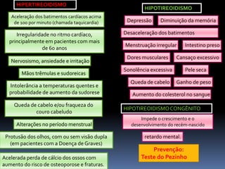 HIPERTIREOIDISMO
Aceleração dos batimentos cardíacos acima
de 100 por minuto (chamada taquicardia)
Irregularidade no ritmo cardíaco,
principalmente em pacientes com mais
de 60 anos
Nervosismo, ansiedade e irritação
Mãos trêmulas e sudoreicas
Intolerância a temperaturas quentes e
probabilidade de aumento da sudorese
Queda de cabelo e/ou fraqueza do
couro cabeludo
Alterações no período menstrual
Protusão dos olhos, com ou sem visão dupla
(em pacientes com a Doença de Graves)
Acelerada perda de cálcio dos ossos com
aumento do risco de osteoporose e fraturas.
HIPOTIREOIDISMO
Depressão
Desaceleração dos batimentos
cardíacos
Intestino presoMenstruação irregular
Diminuição da memória
Cansaço excessivoDores musculares
Sonolência excessiva Pele seca
Queda de cabelo Ganho de peso
Aumento do colesterol no sangue
HIPOTIREOIDISMOCONGÊNITO
Impede o crescimento e o
desenvolvimento do recém-nascido
retardo mental.
Prevenção:
Teste do Pezinho
 