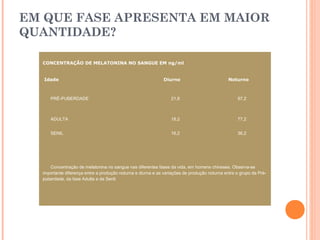 EM QUE FASE APRESENTA EM MAIOR
QUANTIDADE?

  CONCENTRAÇÃO DE MELATONINA NO SANGUE EM ng/ml


  Idade                                                       Diurno                          Noturno



      PRÉ-PUBERDADE                                              21,8                             97,2 



      ADULTA                                                     18,2                             77,2 


      SENIL                                                      16,2                             36,2 




      Concentração de melatonina no sangue nas diferentes fases da vida, em homens chineses. Observa-se 
  importante diferença entre a produção noturna e diurna e as variações de produção noturna entre o grupo da Pré-
  puberdade, da fase Adulta e da Senil. 
 