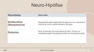 Neuro-Hipófise
Hormônio Descrição
Antidiurético
(Vasopressina)
Responsável pela reabsorção de água nos rins, reduzindo o
volume da urina e perda excessiva de água.
Ocitocina
Atua no estímulo da musculatura do útero. Possui um
importante papel na expulsão do feto no momento do parto.
20XX título da apresentação 6
 