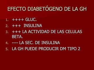 EFECTO DIABETÓGENO DE LA GH ++++ GLUC. +++  INSULINA +++ LA ACTIVIDAD DE LAS CELULAS BETA. ---- LA SEC. DE INSULINA LA GH PUEDE PRODUCIR DM TIPO 2 