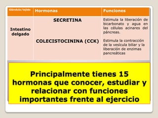 Glándula/tejido
                  Hormonas                Funciones

                        SECRETINA         Estimula la liberación de
                                          bicarbonato y agua en
Intestino                                 las células acinares del
                                          páncreas.
 delgado
                  COLECISTOCININA (CCK)   Estimula la contracción
                                          de la vesícula biliar y la
                                          liberación de enzimas
                                          pancreáticas




      Principalmente tienes 15
  hormonas que conocer, estudiar y
      relacionar con funciones
   importantes frente al ejercicio
 