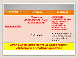 Glándula/tejido        Hormonas              Funciones

                       Hormona          Incrementa
                                        reabsorción de agua
                  antidiurética (ADH)
                                        por los riñones e
                     o Vasopresina      induce vaso
                                        constricción y
Neurohipófisis                          aumento de la
                                        presión arterial

                                        Estimula eyección de
                      Oxitocina         leche de las mamas y
                                        las contracciones
                                        uterinas

    ¿Por qué es importante la vasopresina?
       ¿Interfiere al realizar ejercicio?
 