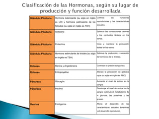 Glándula Pituitaria Hormona luteinizante (su sigla en inglés
es LH) y hormona estimulante de los
folículos (su sigla en inglés es FSH)
Controla las funciones
reproductoras y las características
sexuales.
Glándula Pituitaria Oxitocina Estimula las contracciones uterinas
y los conductos lácteos en los
senos.
Glándula Pituitaria Prolactina Inicia y mantiene la producción
láctea en los senos.
Glándula Pituitaria Hormona estimulante de tiroides (su sigla
en inglés es TSH)
Estimula la producción y secreción
de hormonas de la tiroides.
Riñones Renina y Angiotensina Controlan la presión sanguínea.
Riñones Eritropoyetina Afectan la producción de glóbulos
rojos (su sigla en inglés es RBC).
Páncreas Glucagón Aumenta el nivel de azúcar en la
sangre.
Páncreas Insulina Disminuye el nivel de azúcar en la
sangre; estimula el metabolismo de
la glucosa, las proteínas y las
grasas.
Ovarios Estrógenos Afecta el desarrollo de las
características sexuales femeninas
y el desarrollo reproductor.
 