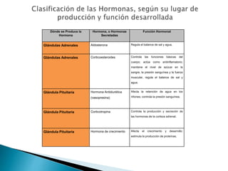 Dónde se Produce la
Hormona
Hormona, o Hormonas
Secretadas
Función Hormonal
Glándulas Adrenales Aldosterona Regula el balance de sal y agua.
Glándulas Adrenales Corticoesteroides Controla las funciones básicas del
cuerpo; actúa como antiinflamatorio;
mantiene el nivel de azúcar en la
sangre, la presión sanguínea y la fuerza
muscular, regula el balance de sal y
agua.
Glándula Pituitaria Hormona Antidiurética
(vasopresina)
Afecta la retención de agua en los
riñones; controla la presión sanguínea.
Glándula Pituitaria Corticotropina Controla la producción y secreción de
las hormonas de la corteza adrenal.
Glándula Pituitaria Hormona de crecimiento Afecta el crecimiento y desarrollo;
estimula la producción de proteínas.
 