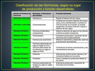 Clasificación de las Hormonas, según su lugar
de producción y función desarrollada.
 