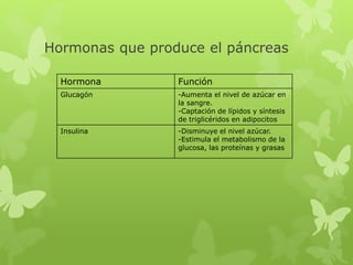 Hormonas que produce el páncreas
Hormona Función
Glucagón -Aumenta el nivel de azúcar en
la sangre.
-Captación de lípidos y síntesis
de triglicéridos en adipocitos
Insulina -Disminuye el nivel azúcar.
-Estimula el metabolismo de la
glucosa, las proteínas y grasas
 