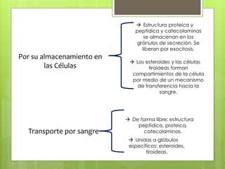 Por su almacenamiento en
las Células
 Estructura proteica y
peptídica y catecolaminas
se almacenan en los
gránulos de secreción. Se
liberan por exocitosis.
 Los esteroides y las células
tiroideas forman
compartimientos de la célula
por medio de un mecanismo
de transferencia hacia la
sangre.
Transporte por sangre
 De forma libre: estructura
peptídica, proteica,
catecolaminas.
 Unidas a glóbulos
específicos: esteroides,
tiroideas.
 